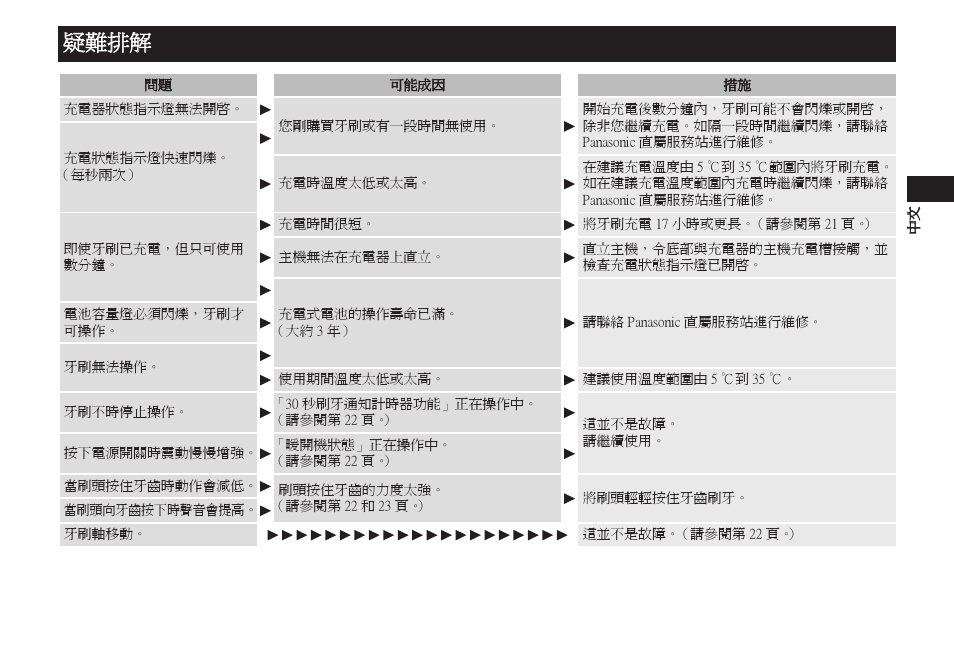 疑難排解 | Panasonic EW-DL82-W User Manual | Page 25 / 64