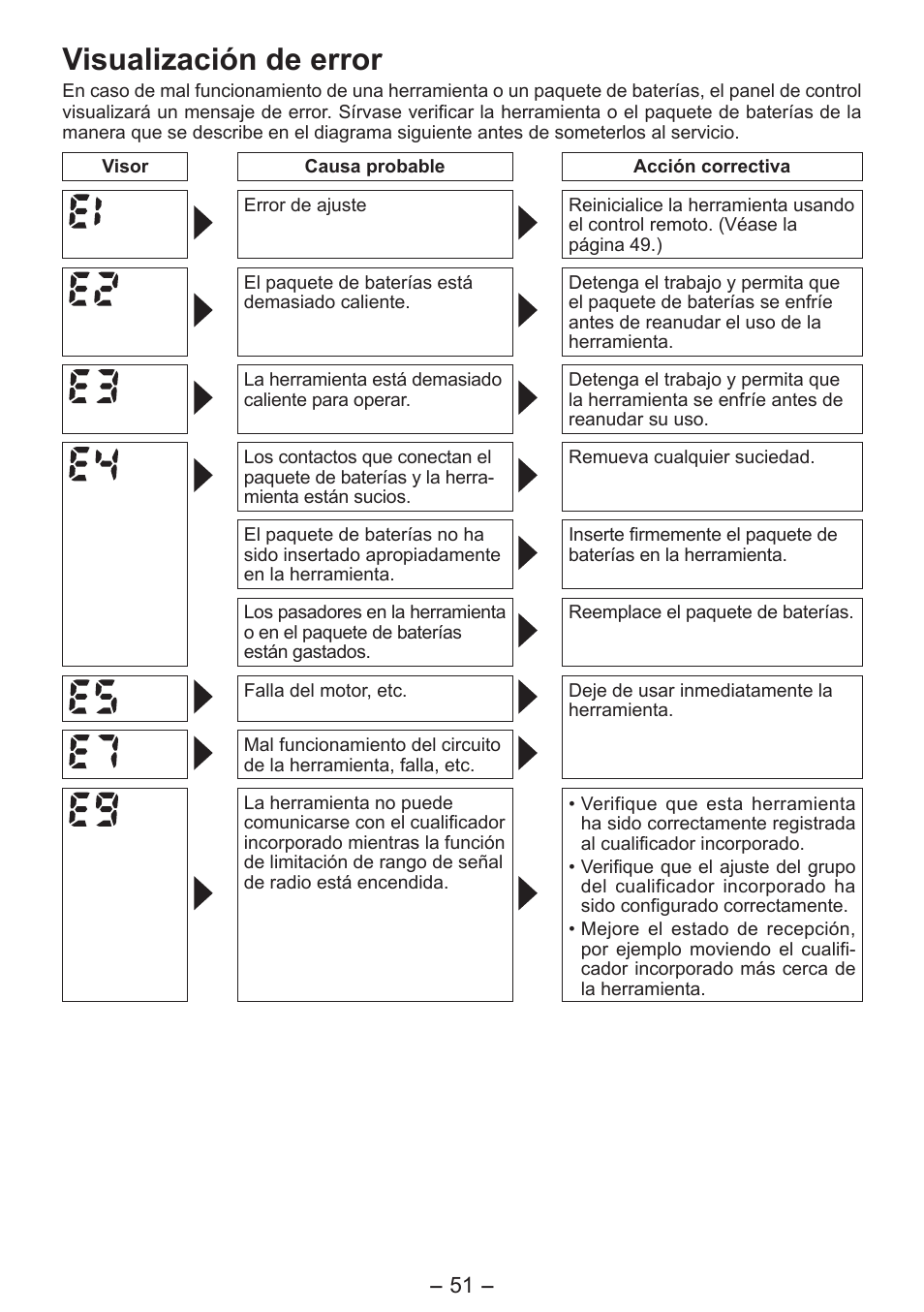 Visualización de error | Panasonic EYFLA6P User Manual | Page 51 / 56