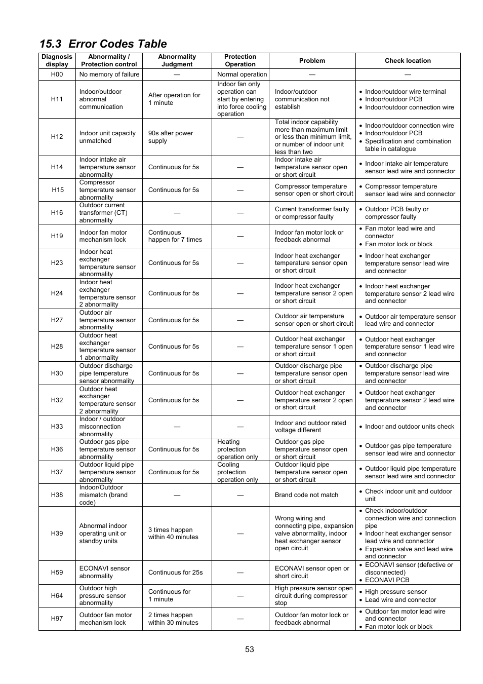 3 error codes table | Panasonic CS-XE9PKUA User Manual | Page 53 / 102