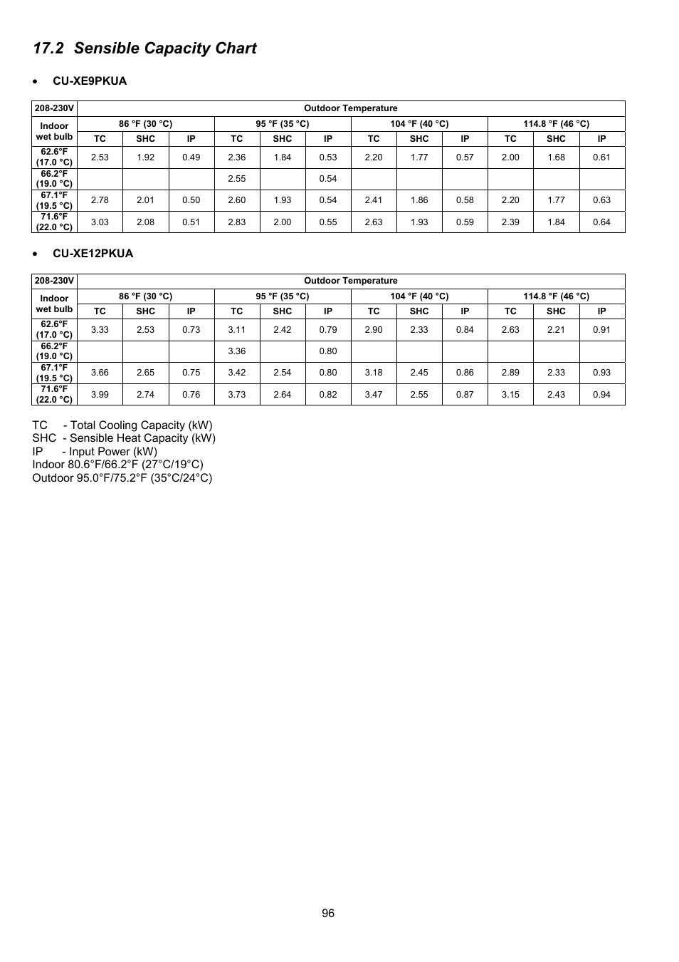 2 sensible capacity chart | Panasonic CS-XE9PKUA User Manual | Page 96 / 102