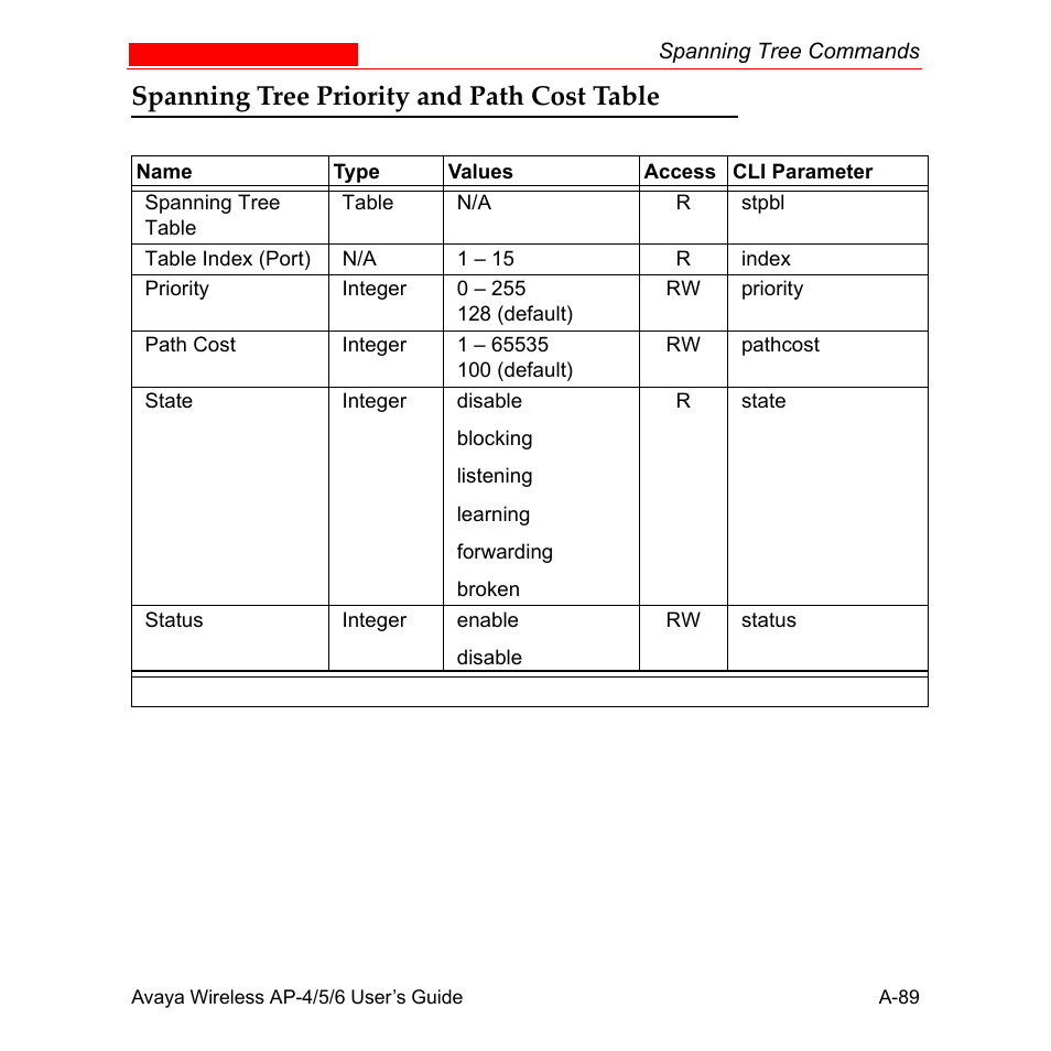 Spanning tree priority and path cost table | Avaya AP-6 User Manual | Page 435 / 502