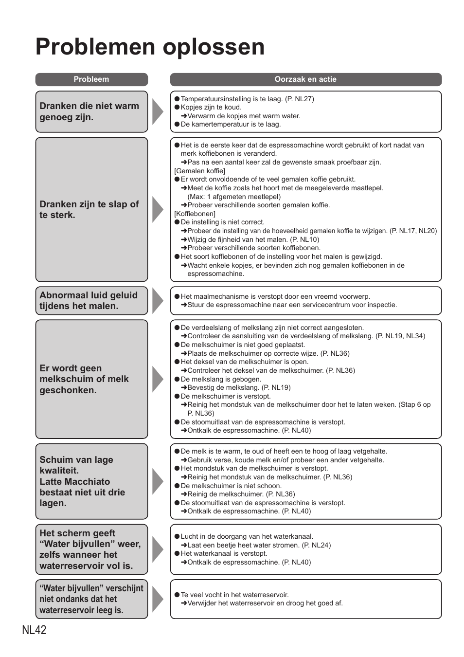 Problemen oplossen, Nl42, Dranken die niet warm genoeg zijn | Dranken zijn te slap of te sterk, Abnormaal luid geluid tijdens het malen, Er wordt geen melkschuim of melk geschonken | Panasonic NCZA1 User Manual | Page 132 / 268