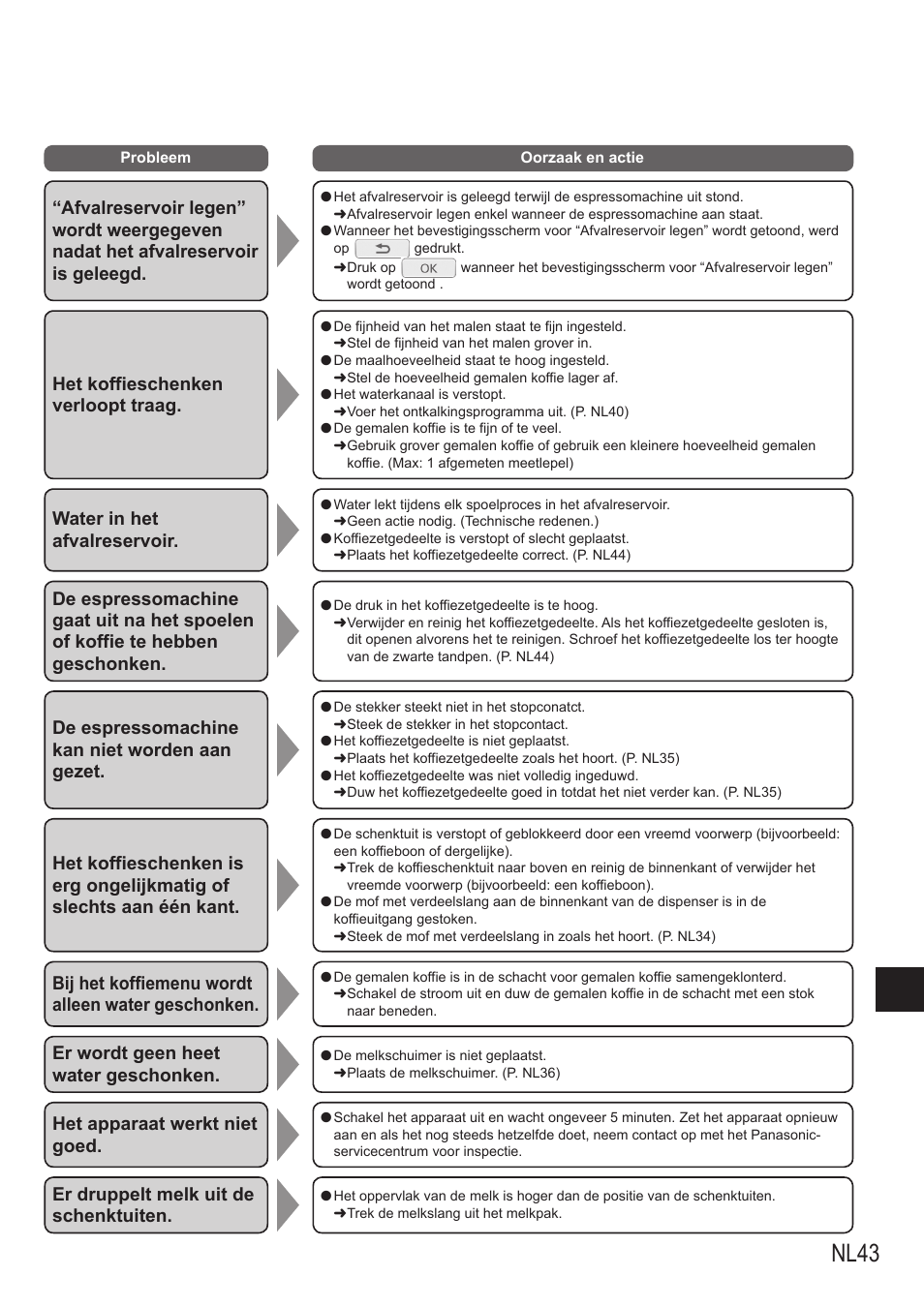 Nl43, Het koffieschenken verloopt traag, Water in het afvalreservoir | De espressomachine kan niet worden aan gezet, Bij het koffiemenu wordt alleen water geschonken, Er wordt geen heet water geschonken, Het apparaat werkt niet goed, Er druppelt melk uit de schenktuiten | Panasonic NCZA1 User Manual | Page 133 / 268