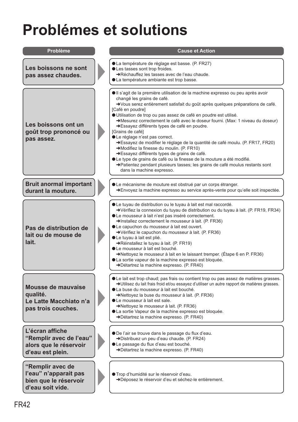 Problémes et solutions, Fr42, Les boissons ne sont pas assez chaudes | Bruit anormal important durant la mouture, Pas de distribution de lait ou de mouse de lait | Panasonic NCZA1 User Manual | Page 176 / 268