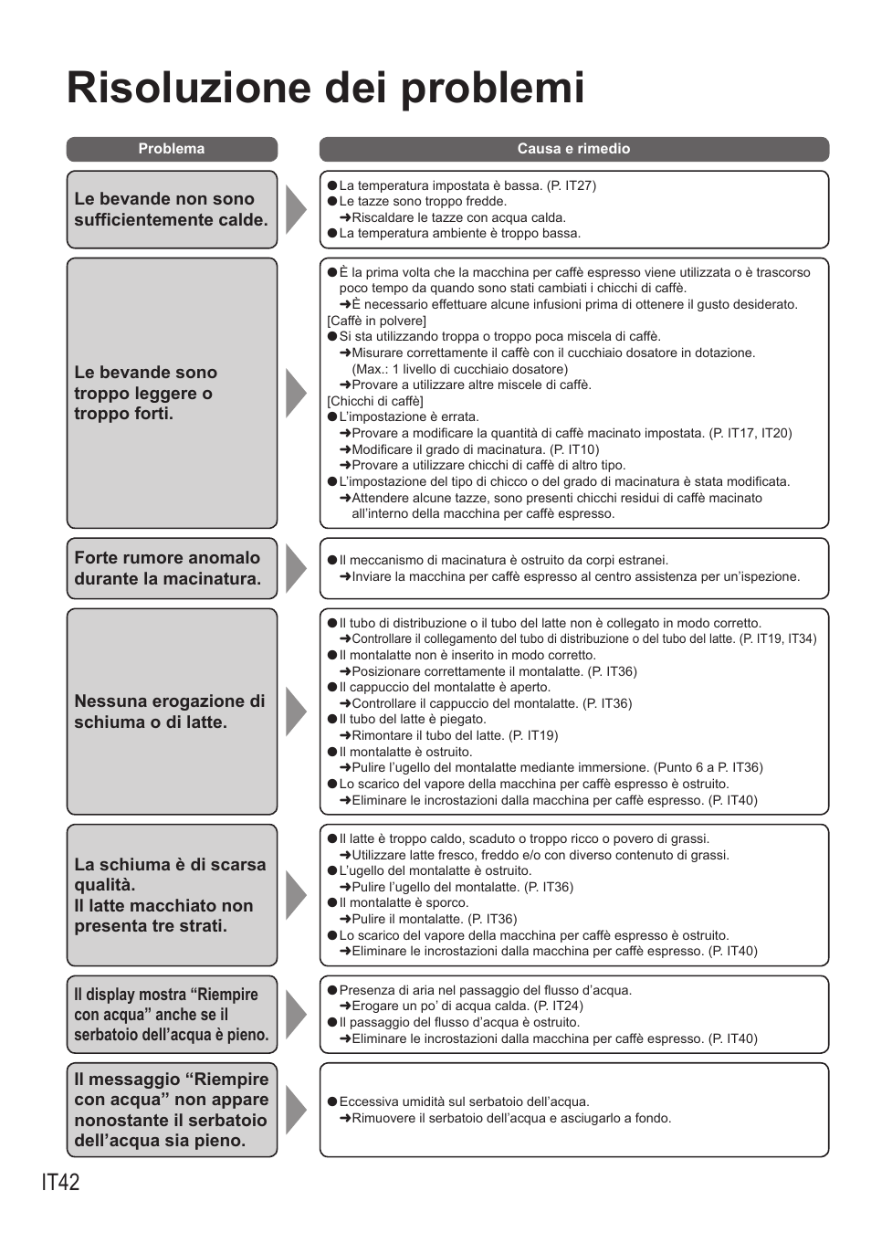 Risoluzione dei problemi, It42, Le bevande non sono sufficientemente calde | Le bevande sono troppo leggere o troppo forti, Forte rumore anomalo durante la macinatura, Nessuna erogazione di schiuma o di latte | Panasonic NCZA1 User Manual | Page 220 / 268