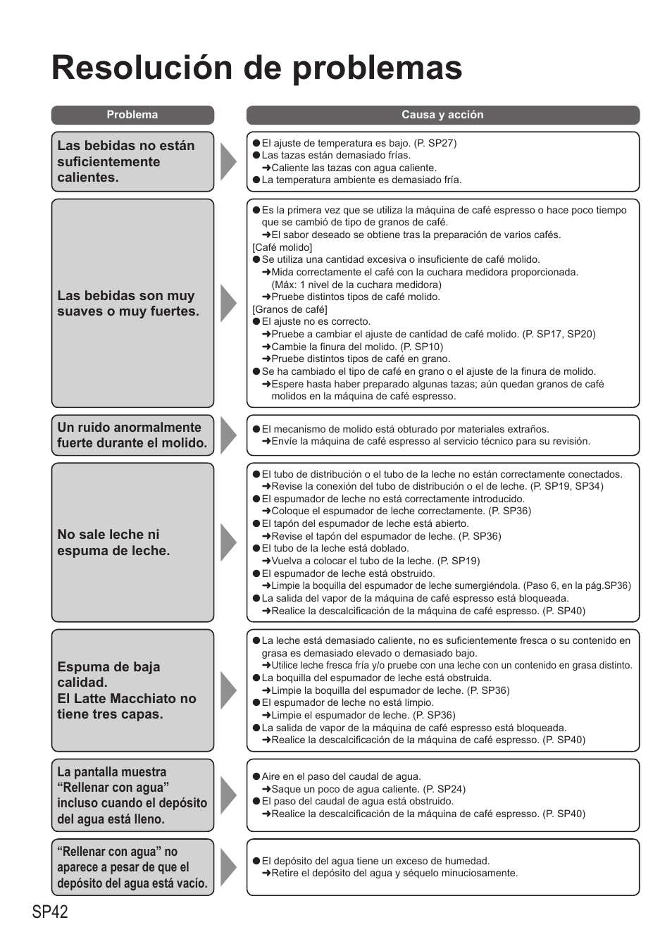 Resolución de problemas, Sp42, Las bebidas no están suficientemente calientes | Las bebidas son muy suaves o muy fuertes, Un ruido anormalmente fuerte durante el molido, No sale leche ni espuma de leche | Panasonic NCZA1 User Manual | Page 264 / 268