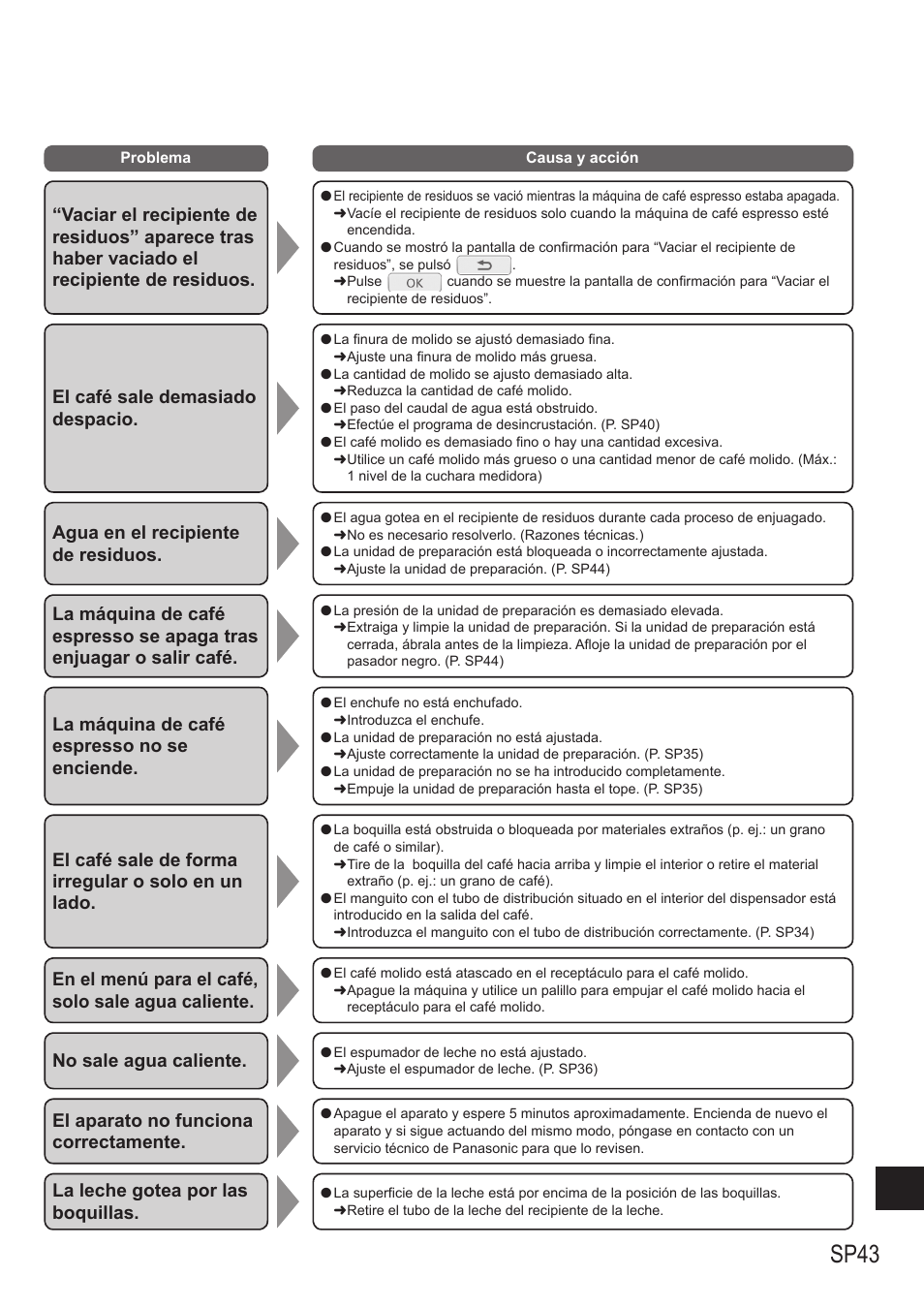 Sp43, El café sale demasiado despacio, Agua en el recipiente de residuos | La máquina de café espresso no se enciende, El café sale de forma irregular o solo en un lado, En el menú para el café, solo sale agua caliente, No sale agua caliente, El aparato no funciona correctamente, La leche gotea por las boquillas | Panasonic NCZA1 User Manual | Page 265 / 268