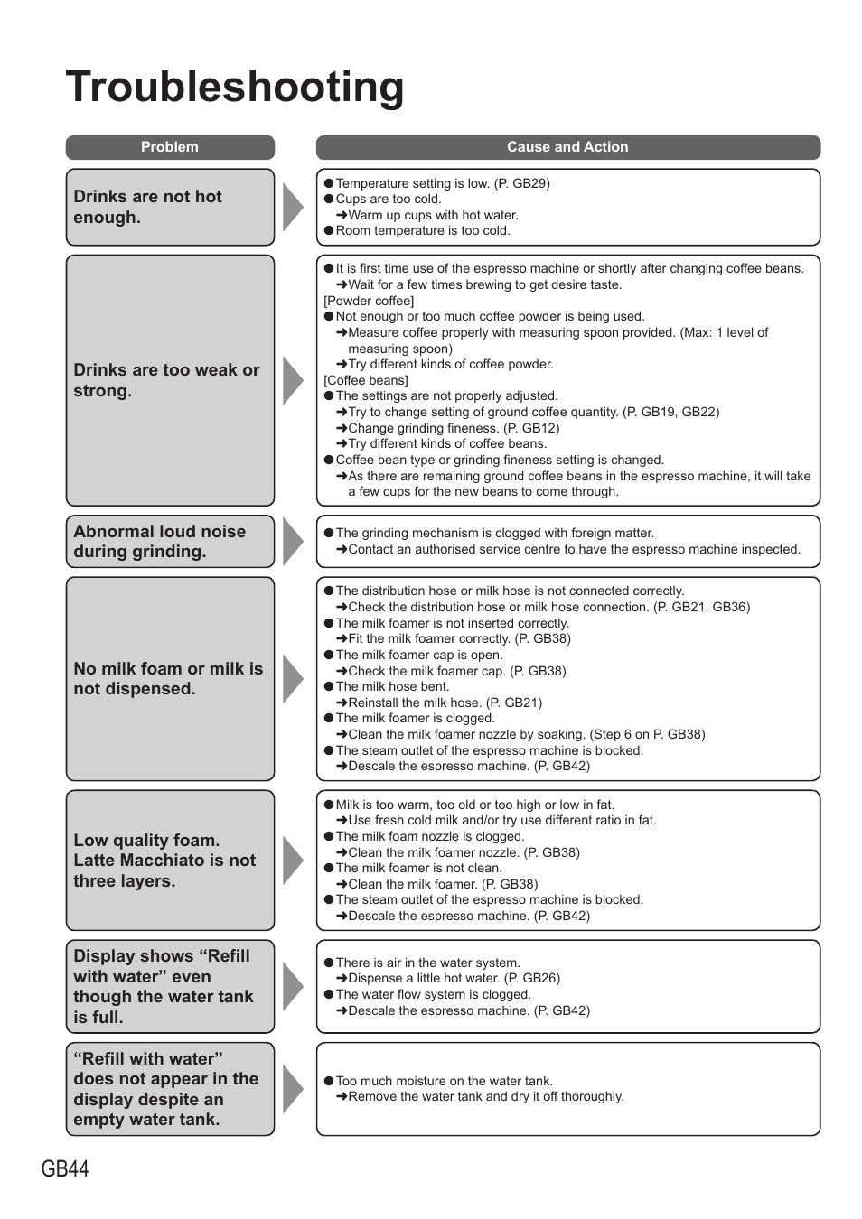 Troubleshooting, Gb44, Drinks are not hot enough | Drinks are too weak or strong, Abnormal loud noise during grinding, No milk foam or milk is not dispensed | Panasonic NCZA1 User Manual | Page 44 / 268