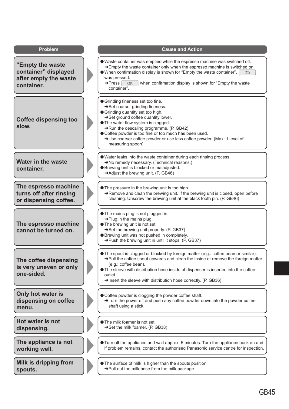 Gb45, Coffee dispensing too slow, Water in the waste container | The espresso machine cannot be turned on, Only hot water is dispensing on coffee menu, Hot water is not dispensing, The appliance is not working well, Milk is dripping from spouts | Panasonic NCZA1 User Manual | Page 45 / 268