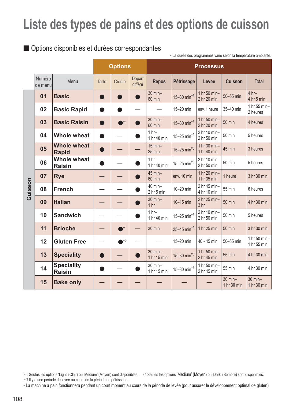 Liste des types de pains et des options de cuisson, Options disponibles et durées correspondantes | Panasonic SDZB2502BXA User Manual | Page 108 / 200