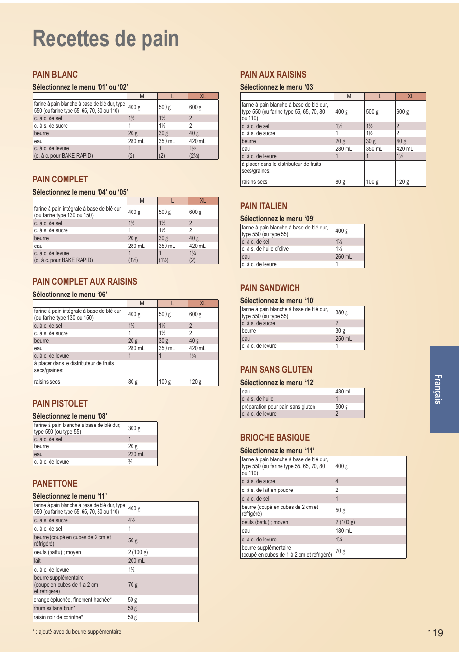 Recettes de pain, 119 français, Pain blanc | Pain complet, Pain complet aux raisins, Pain pistolet, Panettone, Pain aux raisins, Pain italien, Pain sandwich | Panasonic SDZB2502BXA User Manual | Page 119 / 200