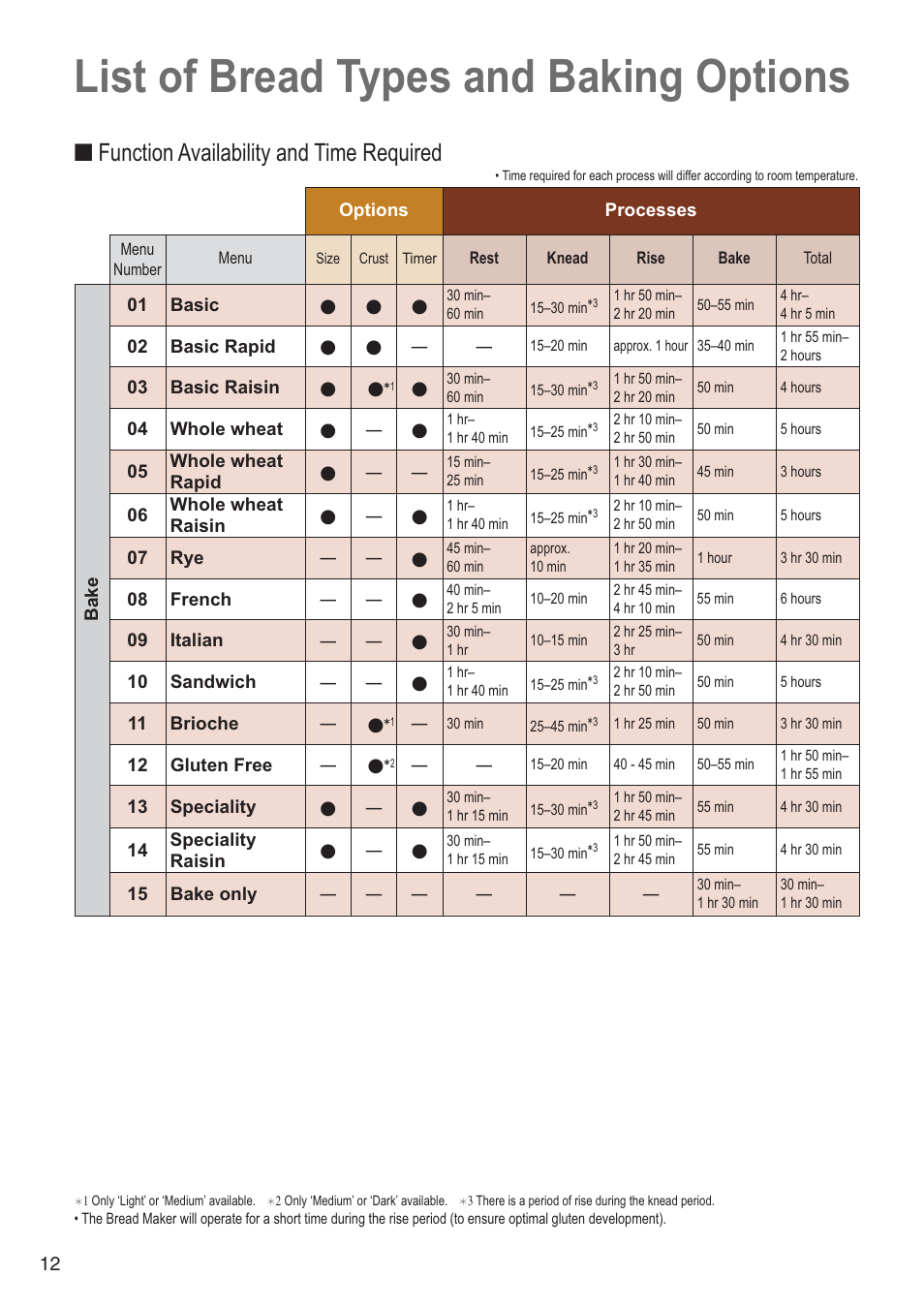 List of bread types and baking options, Function availability and time required | Panasonic SDZB2502BXA User Manual | Page 12 / 200