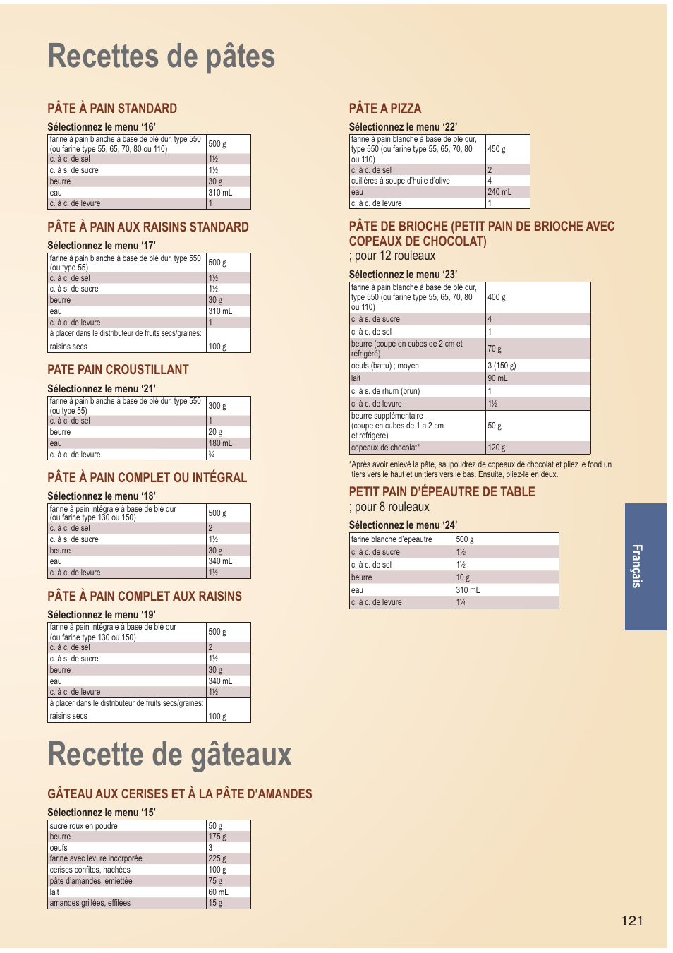 Recettes de pâtes, Recette de gâteaux, 121 français | Pâte à pain standard, Pâte à pain aux raisins standard, Pate pain croustillant, Pâte à pain complet ou intégral, Pâte à pain complet aux raisins, Pâte a pizza, Petit pain d’épeautre de table ; pour 8 rouleaux | Panasonic SDZB2502BXA User Manual | Page 121 / 200