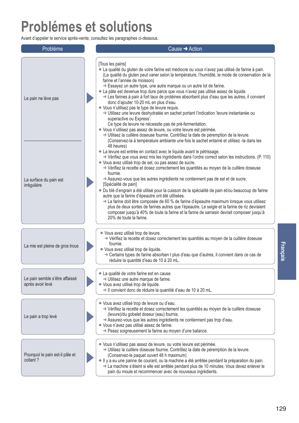 Problémes et solutions, Français 129 problème cause  action | Panasonic SDZB2502BXA User Manual | Page 129 / 200