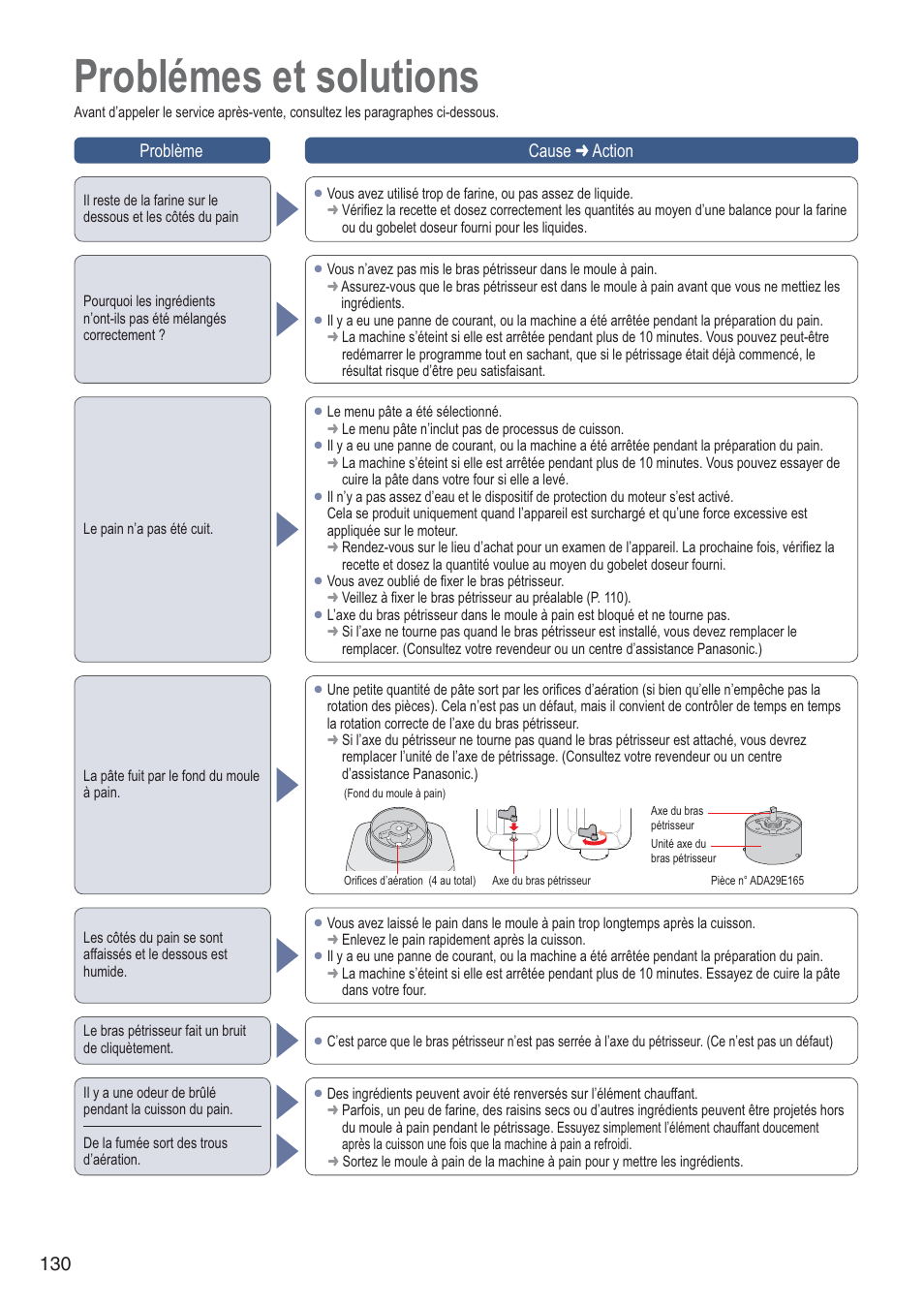 Problémes et solutions, Problème cause  action | Panasonic SDZB2502BXA User Manual | Page 130 / 200