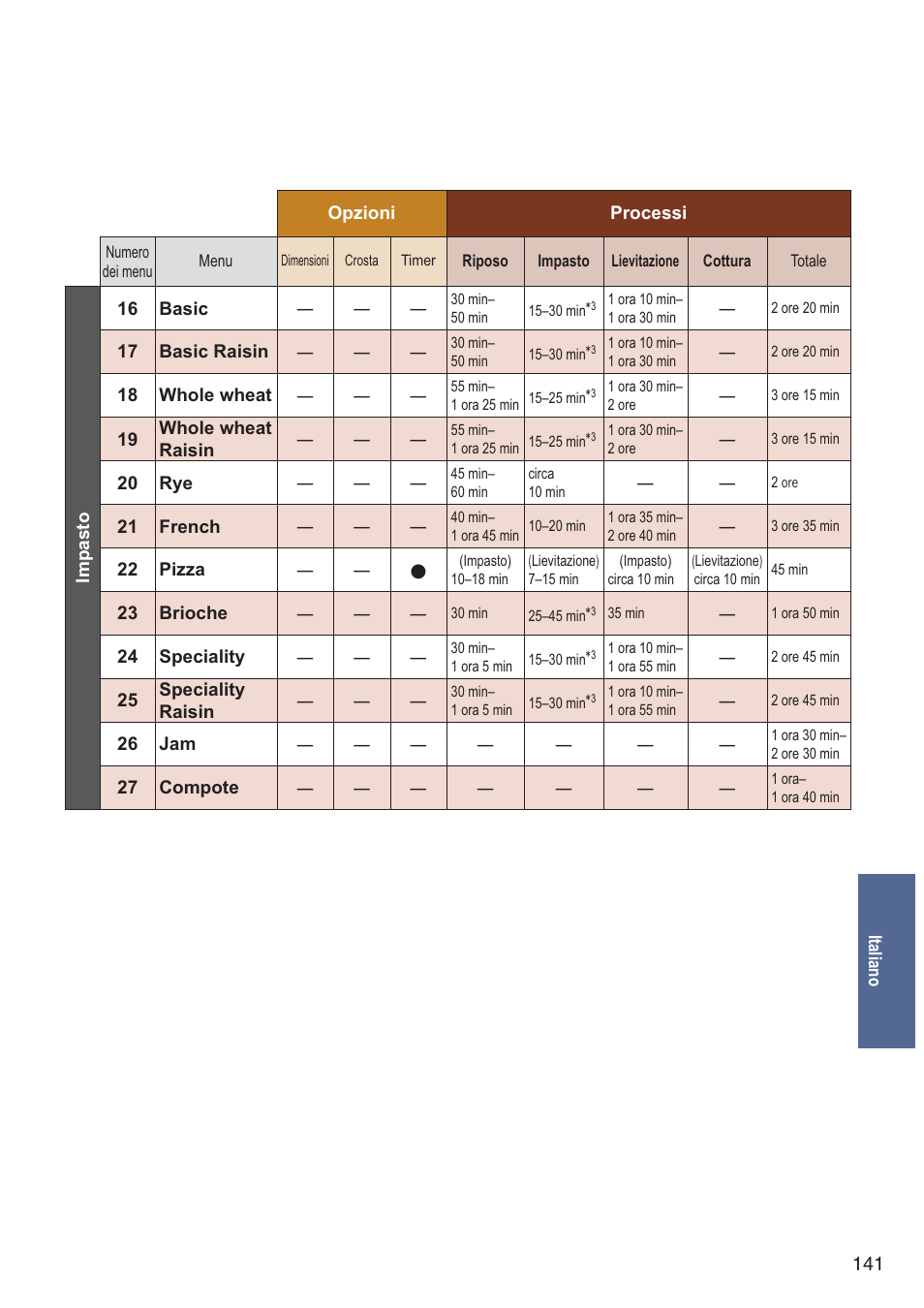 Panasonic SDZB2502BXA User Manual | Page 141 / 200