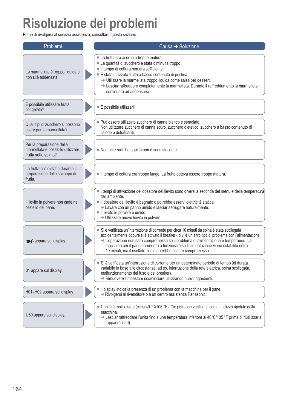 Risoluzione dei problemi | Panasonic SDZB2502BXA User Manual | Page 164 / 200