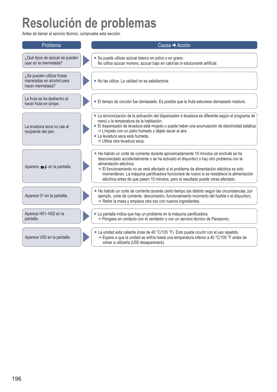 Resolución de problemas | Panasonic SDZB2502BXA User Manual | Page 196 / 200