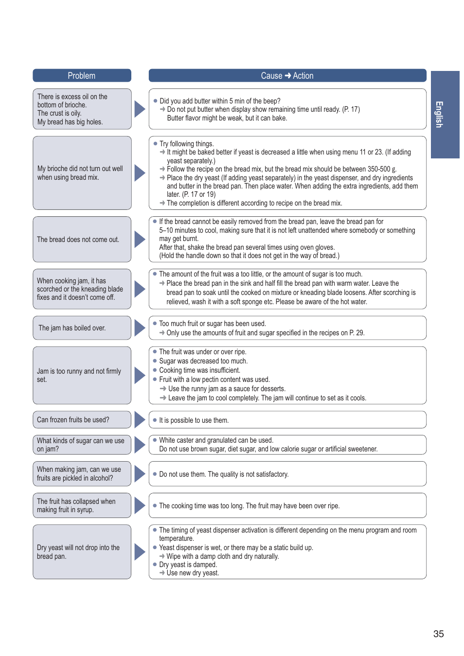 English 35 problem cause  action | Panasonic SDZB2502BXA User Manual | Page 33 / 200