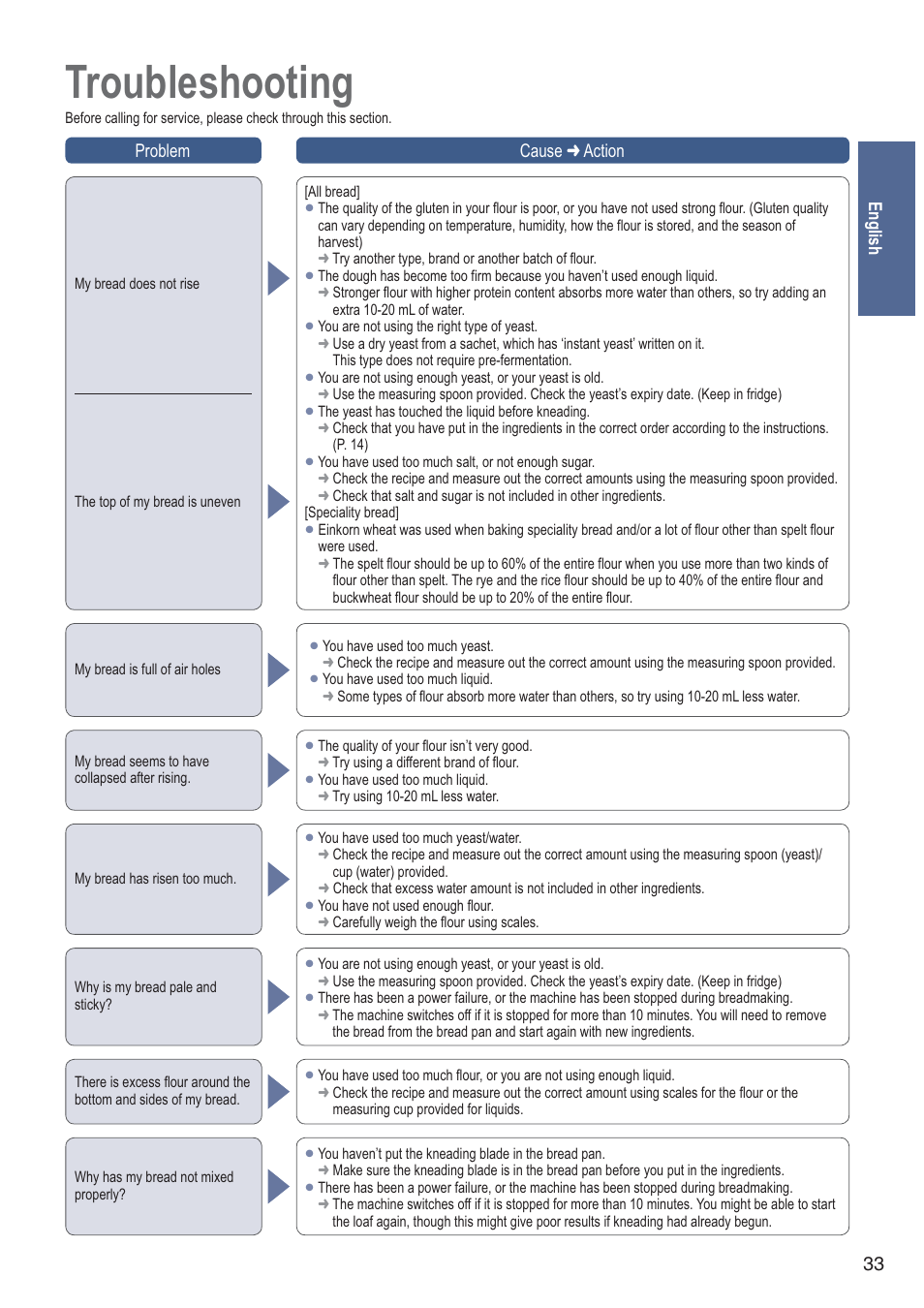 Troubleshooting, English 33 problem cause  action | Panasonic SDZB2502BXA User Manual | Page 35 / 200