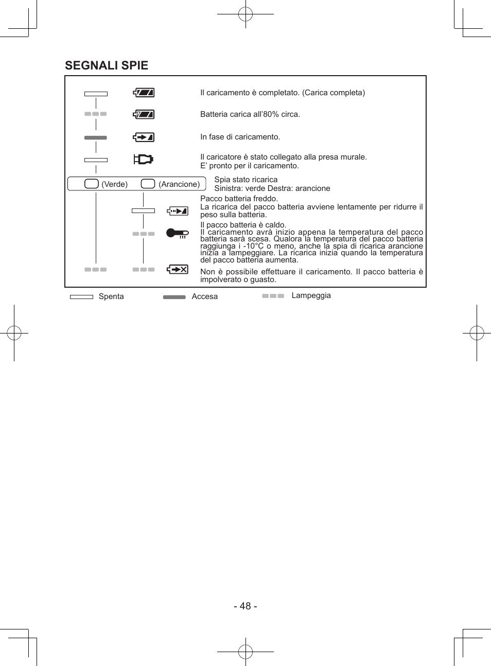 Segnali spie | Panasonic EY7940 User Manual | Page 48 / 121