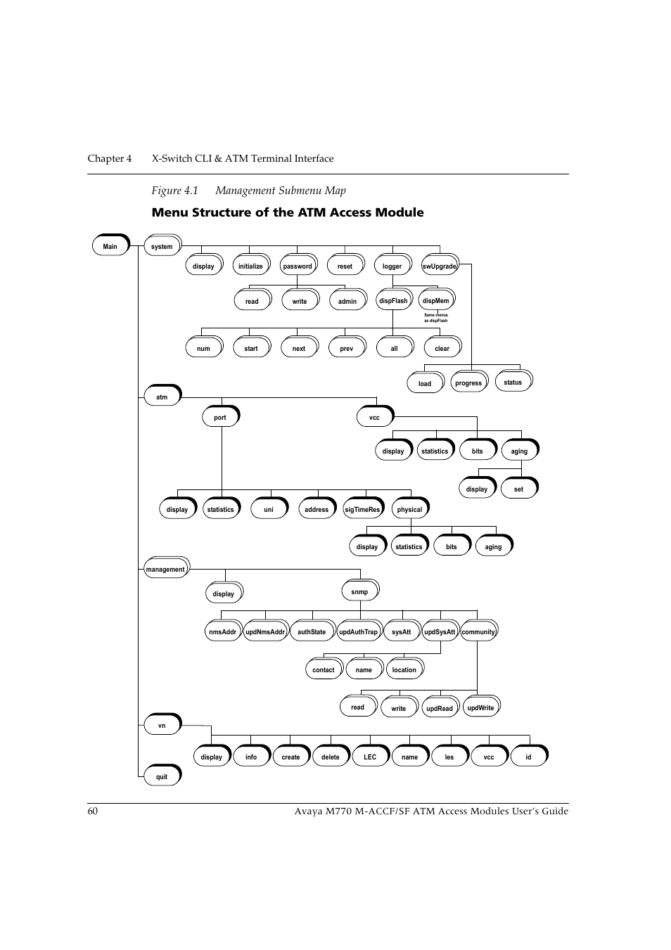 Figure 4.1, Management submenu map, Menu structure of the atm access module | Figure 4.1 management submenu map | Avaya M-ACCF/SF User Manual | Page 76 / 114