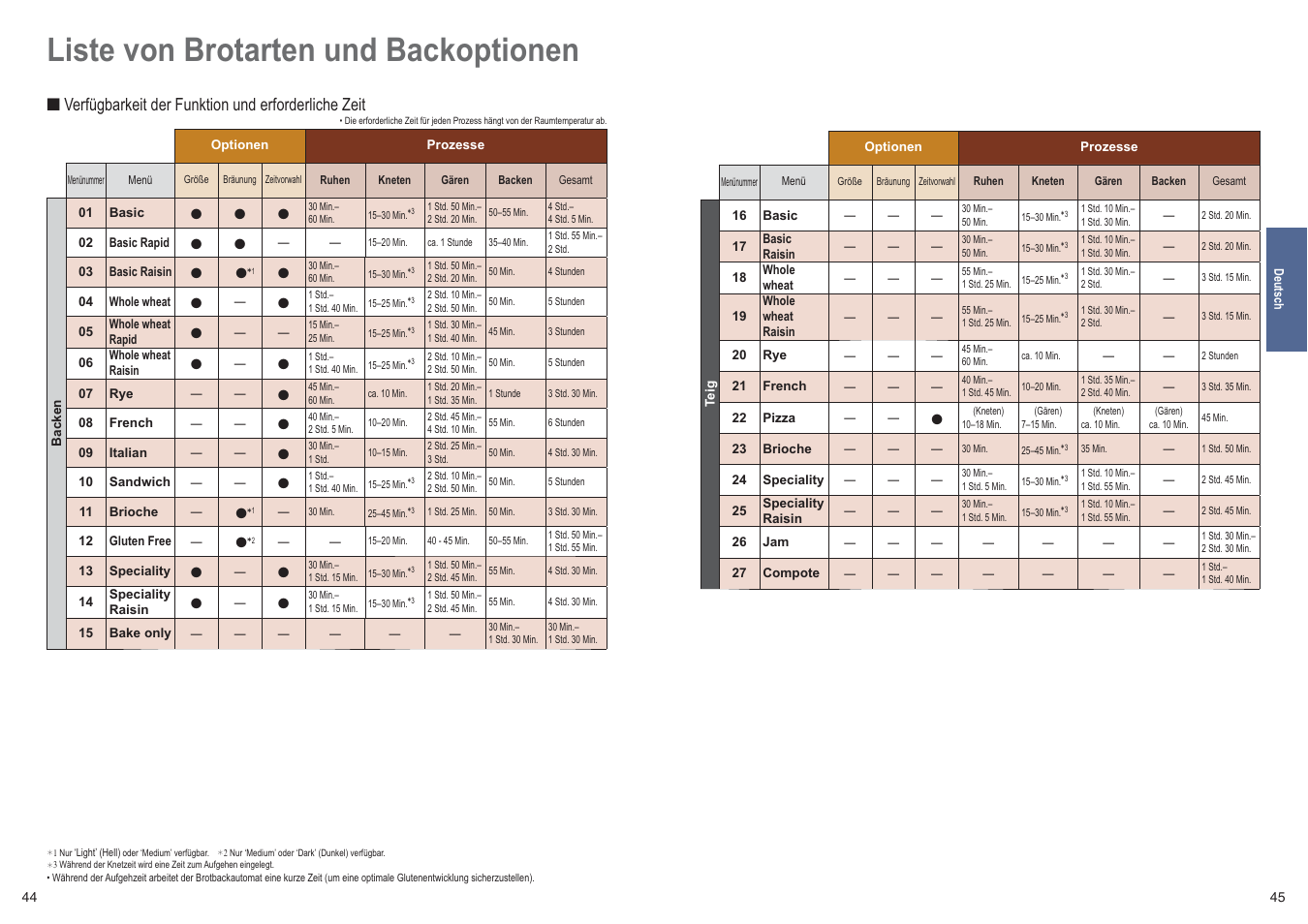 Liste von brotarten und backoptionen | Panasonic SDZB2502BXE User Manual | Page 23 / 100