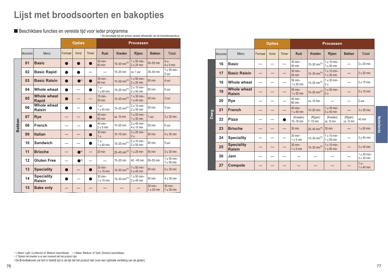 Lijst met broodsoorten en bakopties | Panasonic SDZB2502BXE User Manual | Page 39 / 100