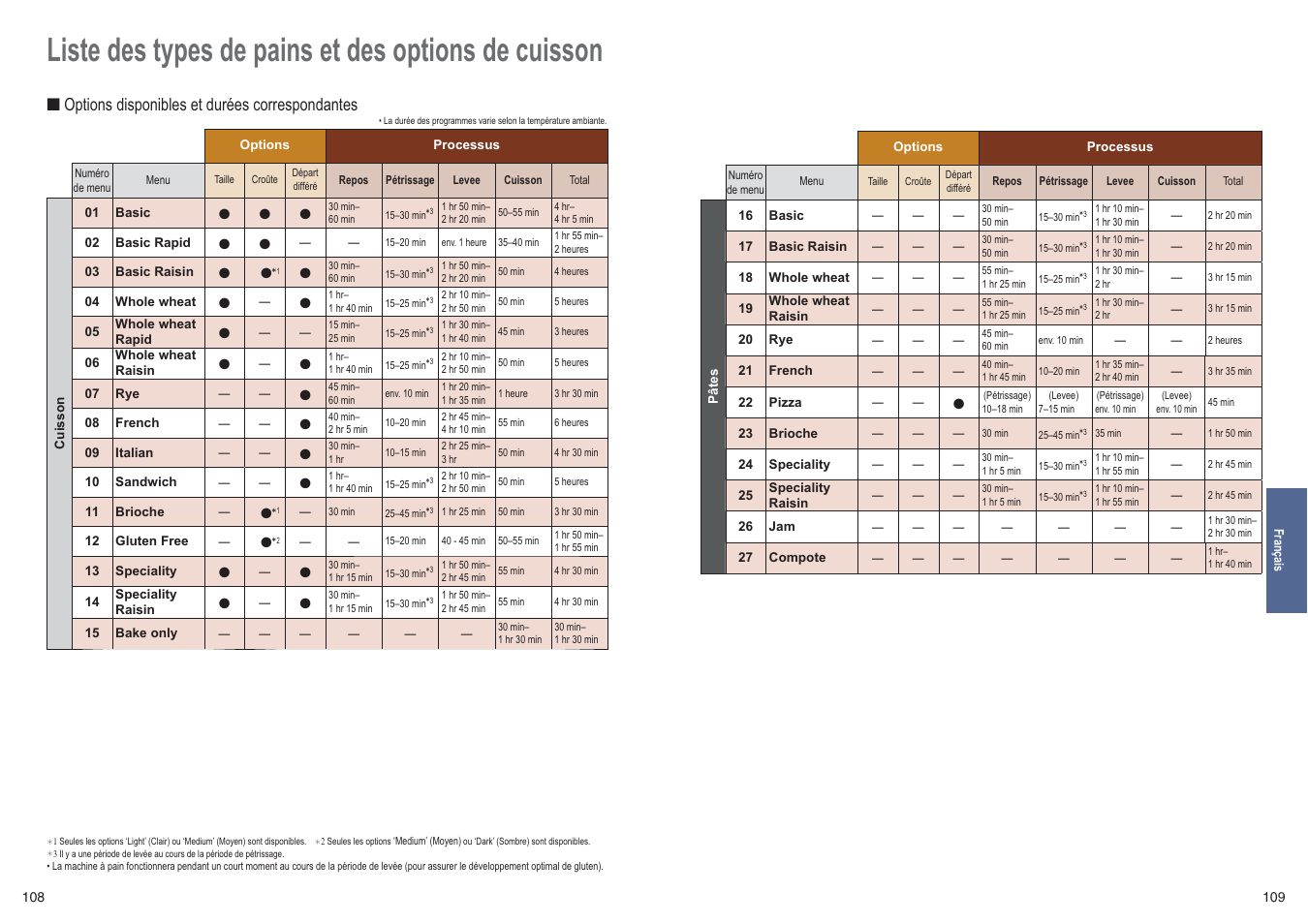 Liste des types de pains et des options de cuisson | Panasonic SDZB2502BXE User Manual | Page 55 / 100