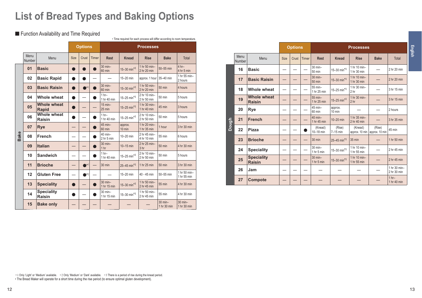List of bread types and baking options | Panasonic SDZB2502BXE User Manual | Page 7 / 100
