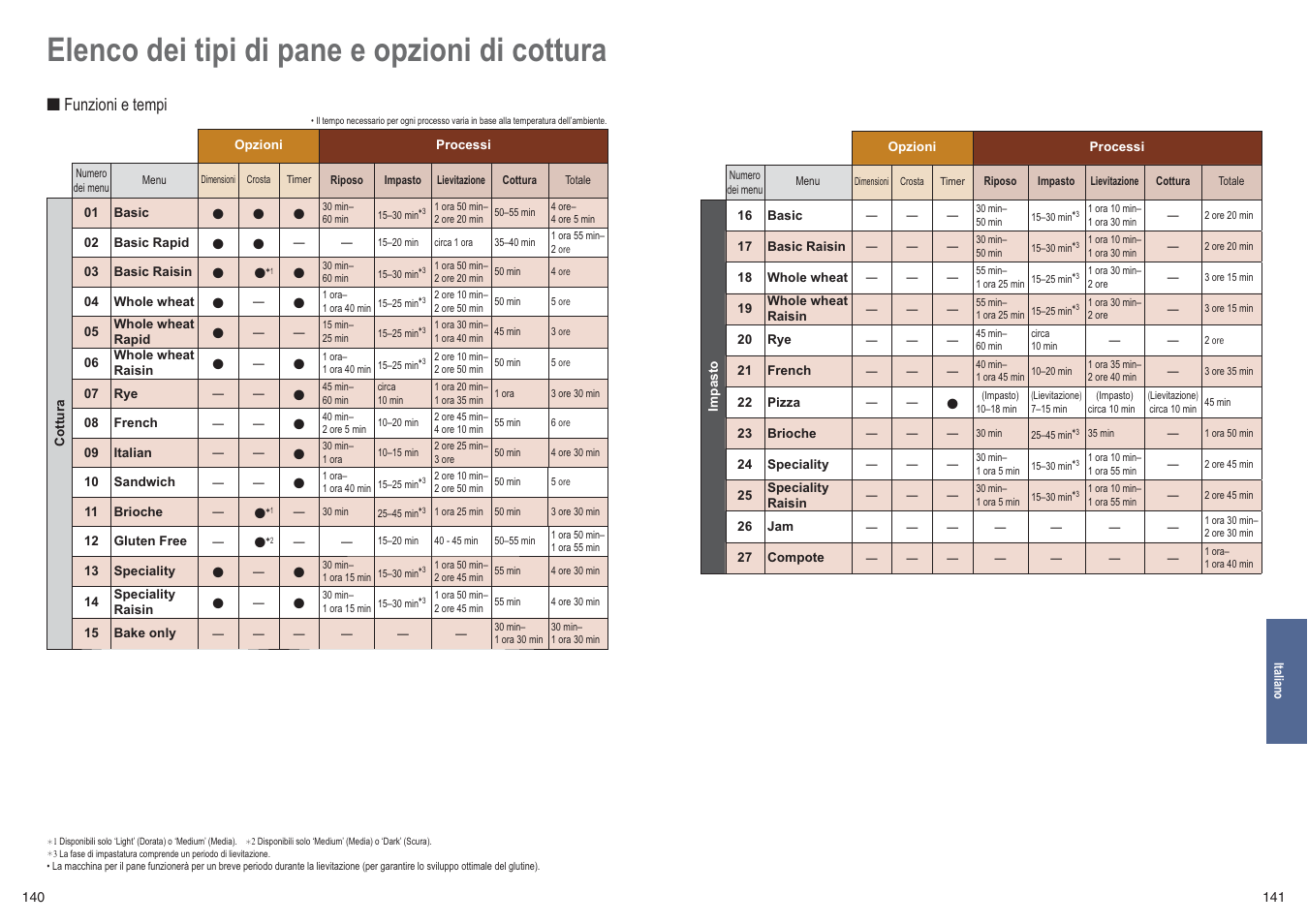 Elenco dei tipi di pane e opzioni di cottura | Panasonic SDZB2502BXE User Manual | Page 71 / 100