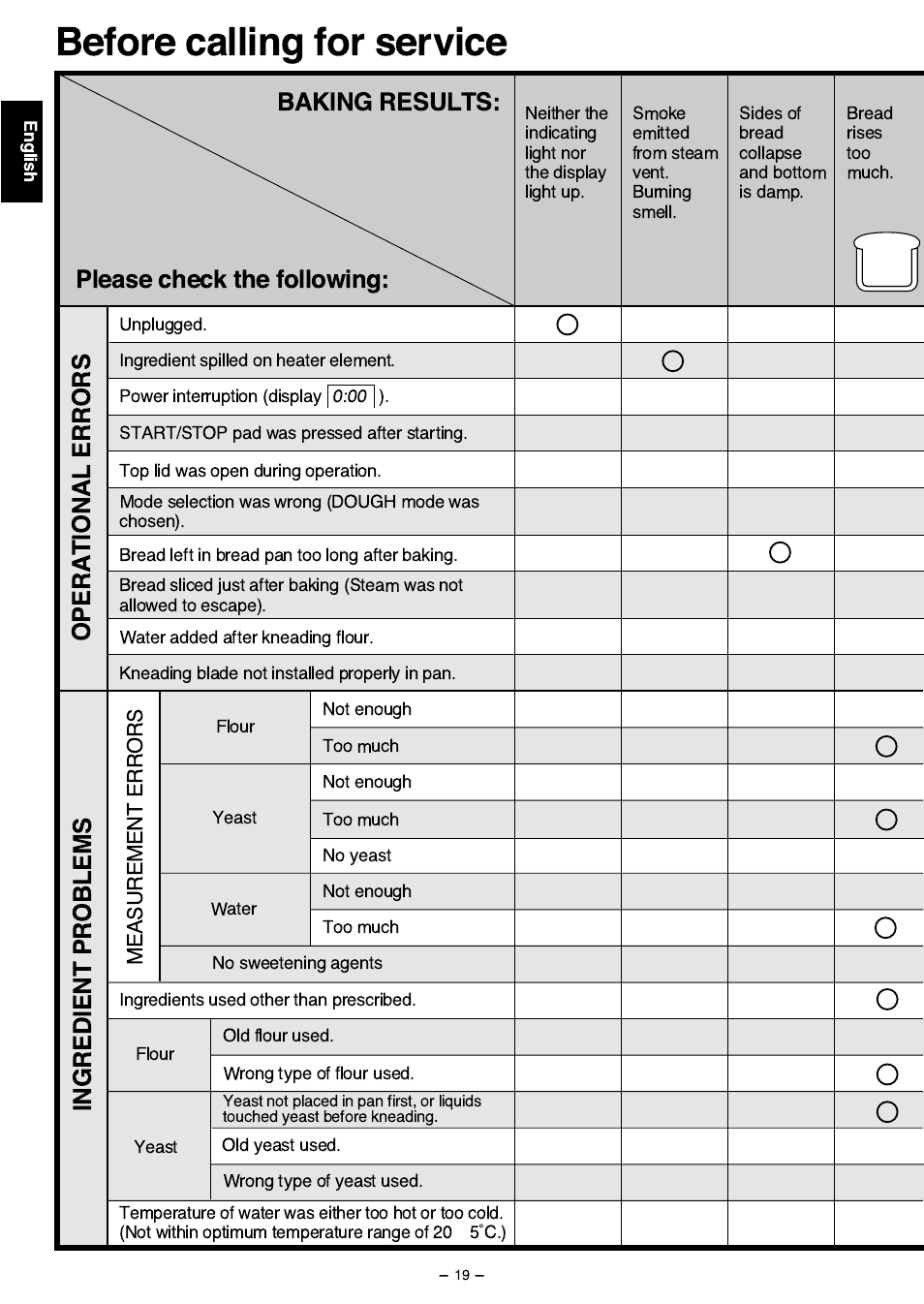 Before calling for service, Please check the following: baking results, Operational errors ingredient problems | Panasonic SD207 User Manual | Page 20 / 64