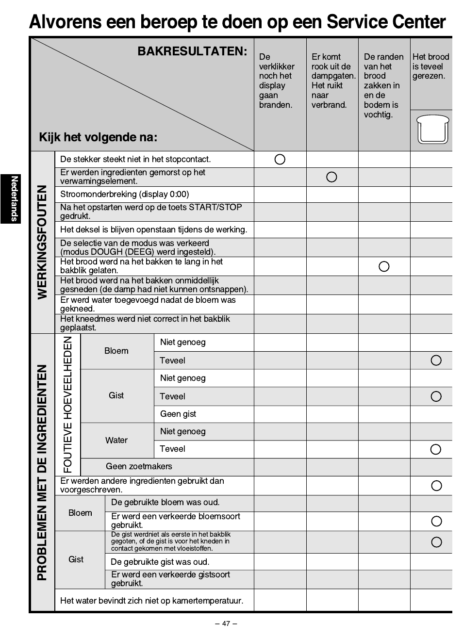 Alvorens een beroep te doen op een service center, Kijk het volgende na: bakresultaten, Werkingsfouten problemen met de ingredienten | Panasonic SD207 User Manual | Page 48 / 64