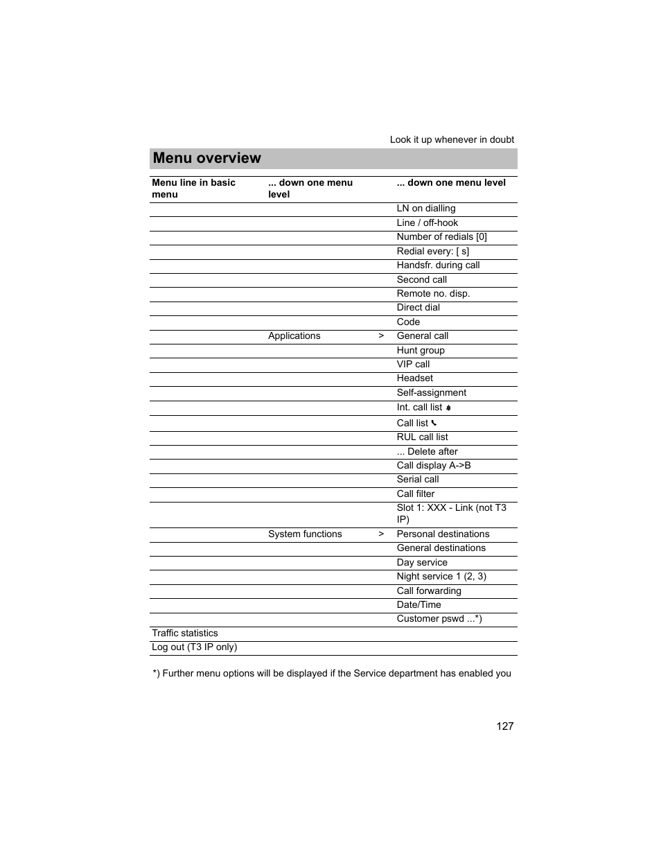 Menu overview | Avaya T3 (IP) Compact User Manual | Page 127 / 137