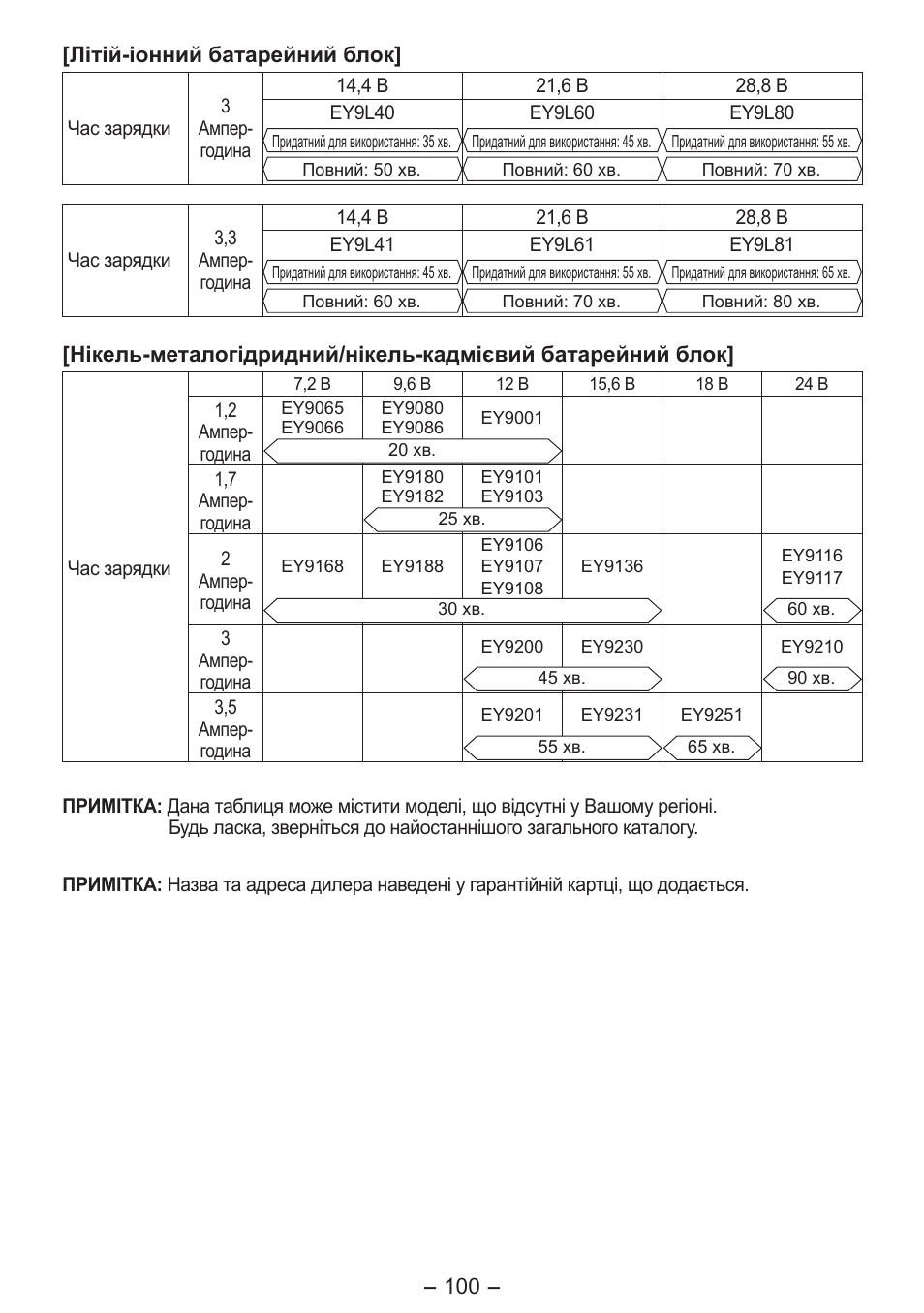 Panasonic EY3641 User Manual | Page 100 / 104