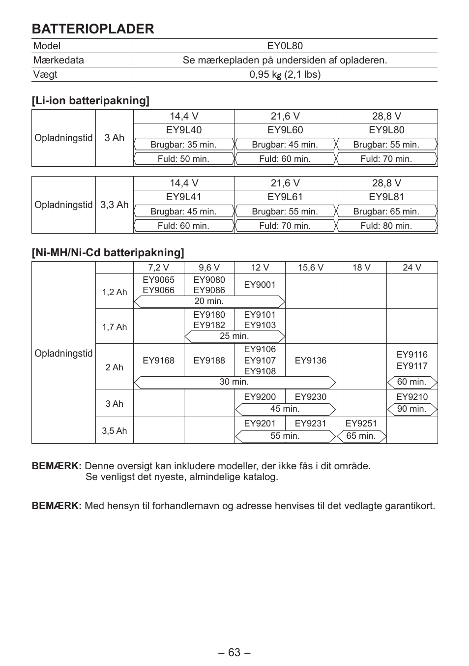 Batterioplader | Panasonic EY3641 User Manual | Page 63 / 104