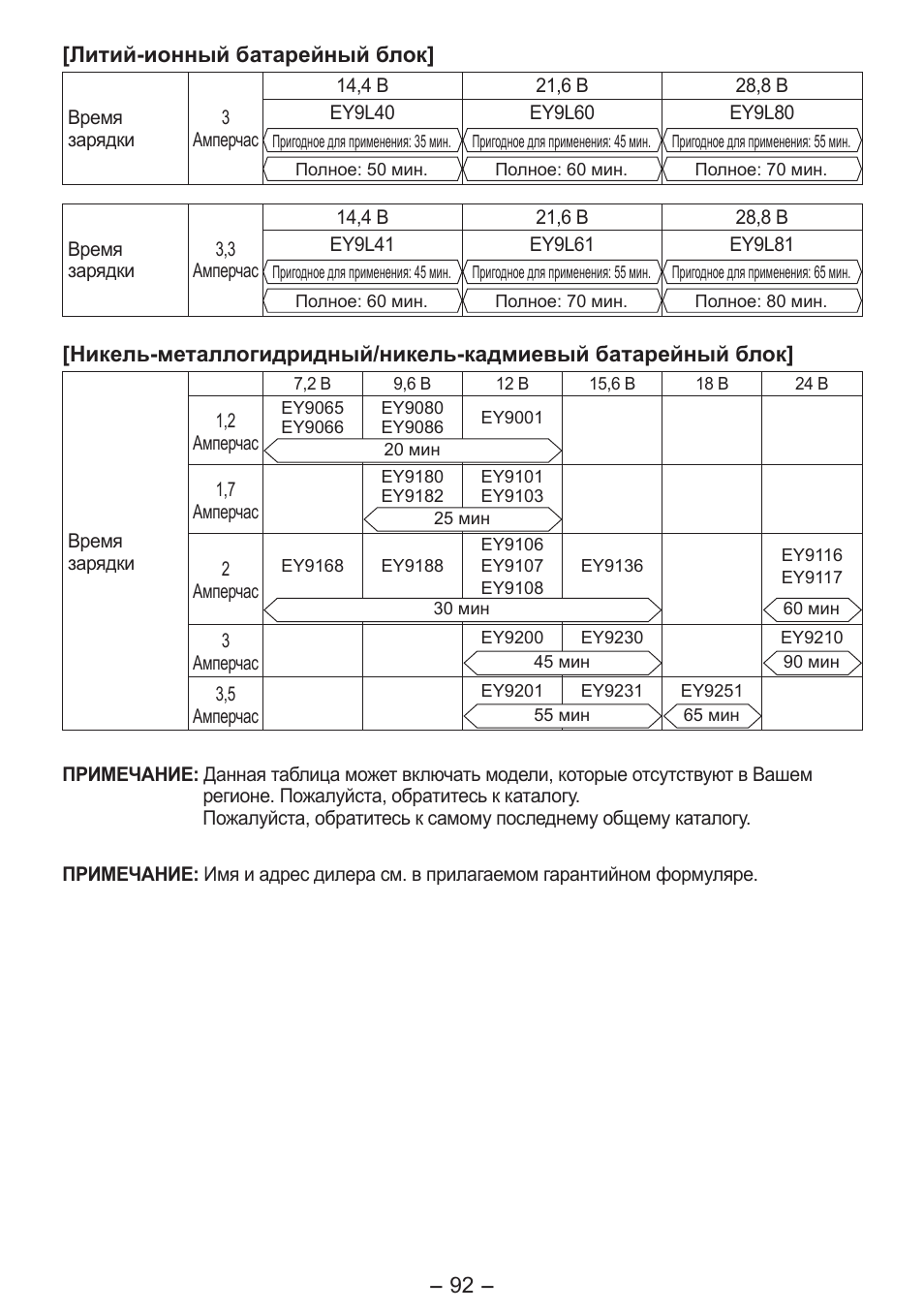 Panasonic EY3641 User Manual | Page 92 / 104