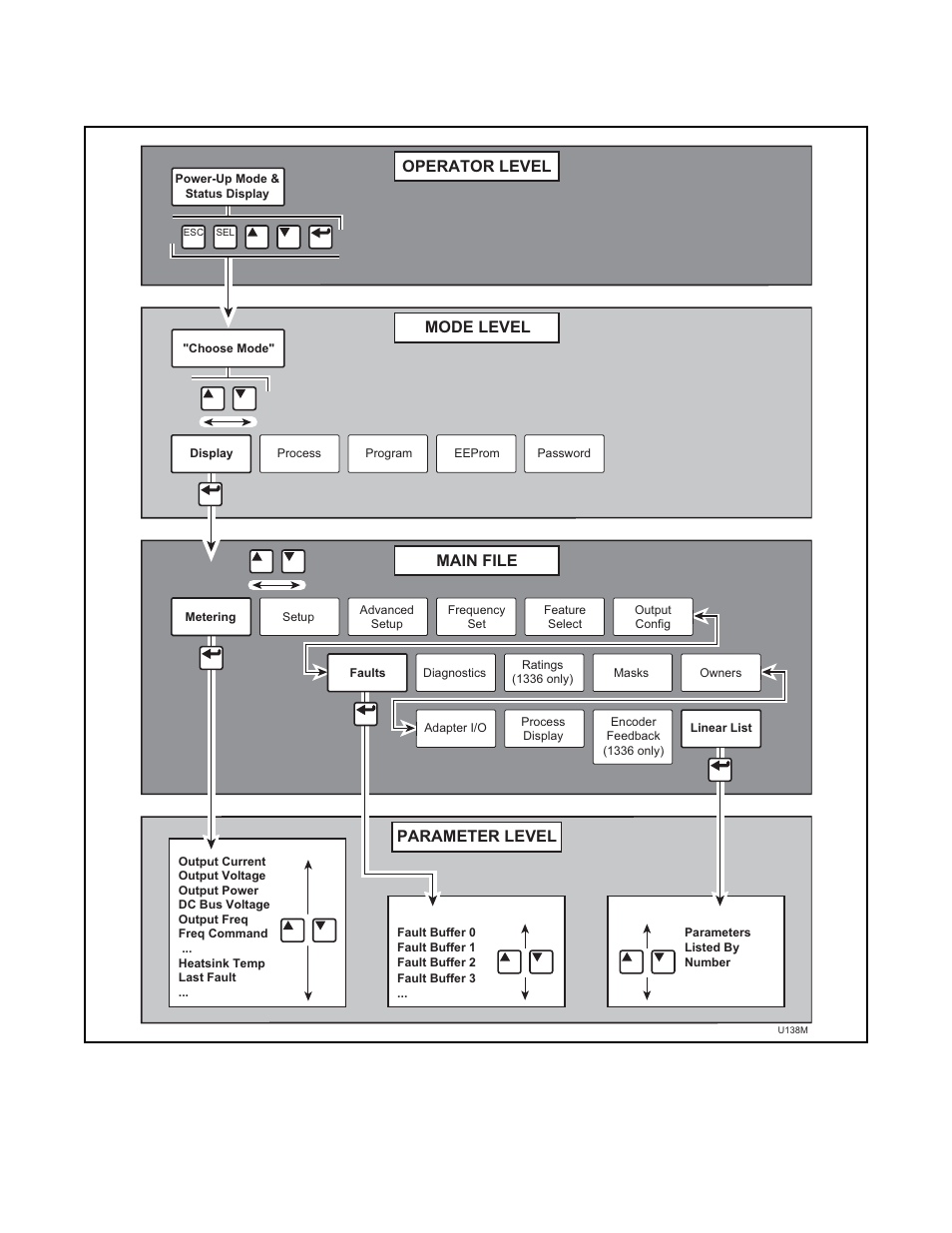Him structure chart – earlier versions, Parameter level, Operator level mode level | Main file | Alliance Laundry Systems 160 User Manual | Page 103 / 111