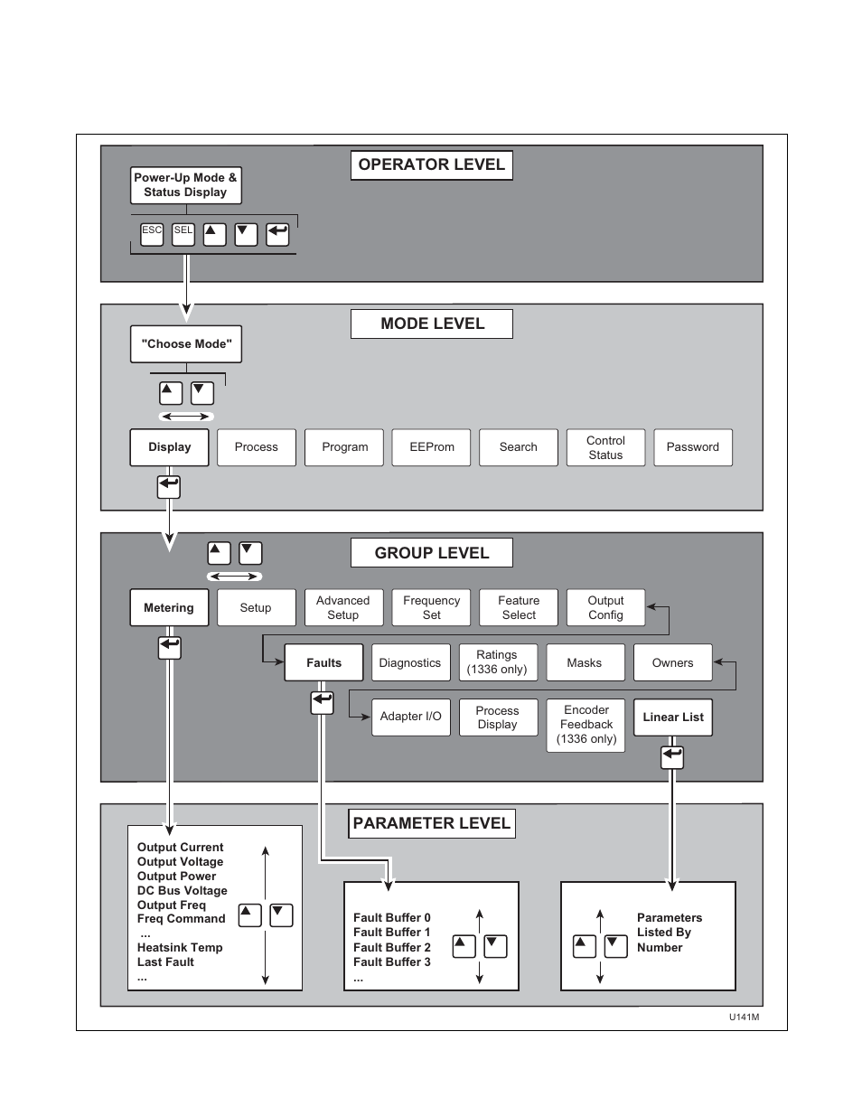 Him structure chart – series a 3.00, series b 1.01, Or later versions, Parameter level | Operator level mode level, Group level | Alliance Laundry Systems 160 User Manual | Page 77 / 111