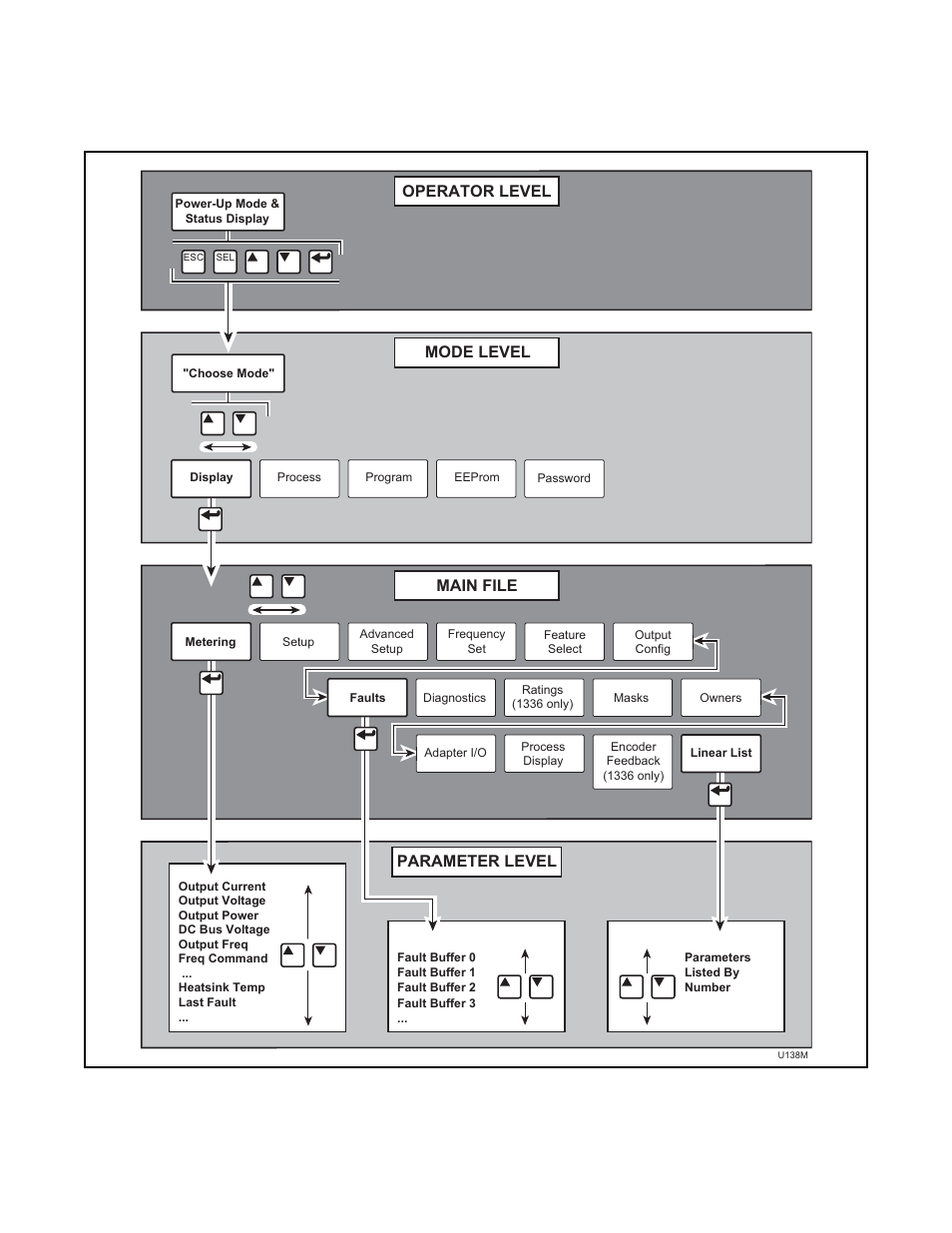 Him structure chart – earlier versions, Parameter level, Operator level mode level | Main file | Alliance Laundry Systems 160 User Manual | Page 78 / 111