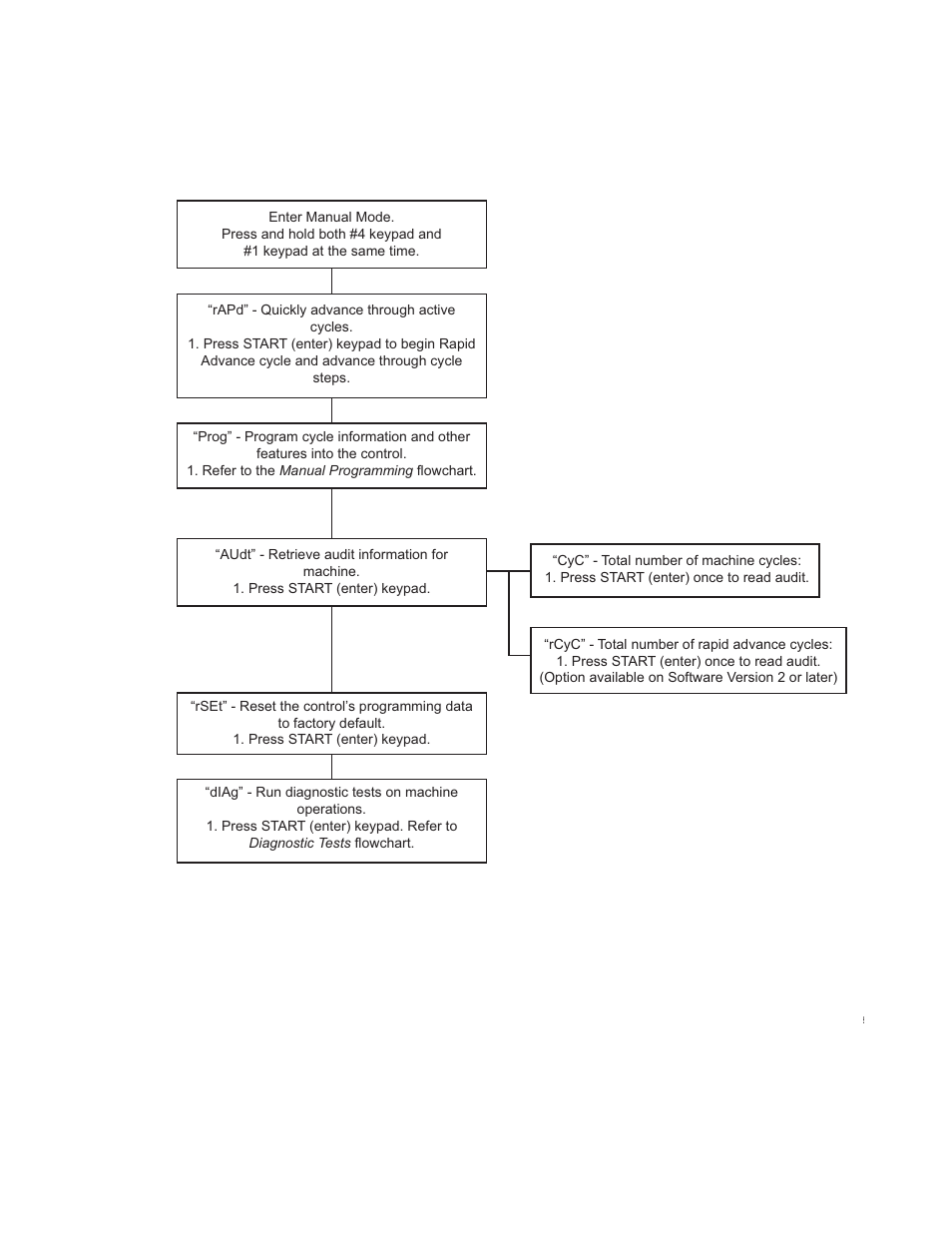 Manual mode flowchart | Alliance Laundry Systems PHM1263R User Manual | Page 16 / 64