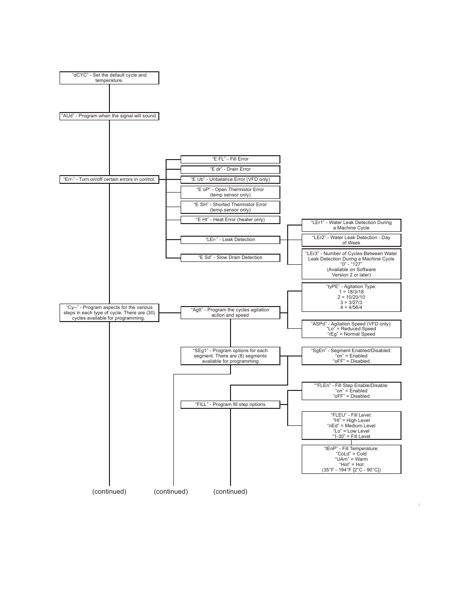 Manual programming flowchart (1 of 3), Programming control 15, Figure 3 | Alliance Laundry Systems PHM1263R User Manual | Page 17 / 64
