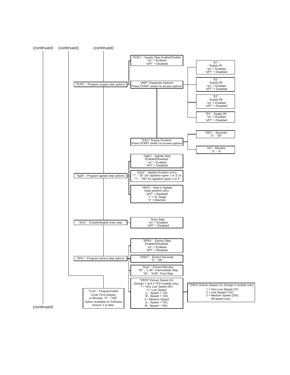 Manual programming flowchart (2 of 3), Programming control, Figure 4 | Alliance Laundry Systems PHM1263R User Manual | Page 18 / 64