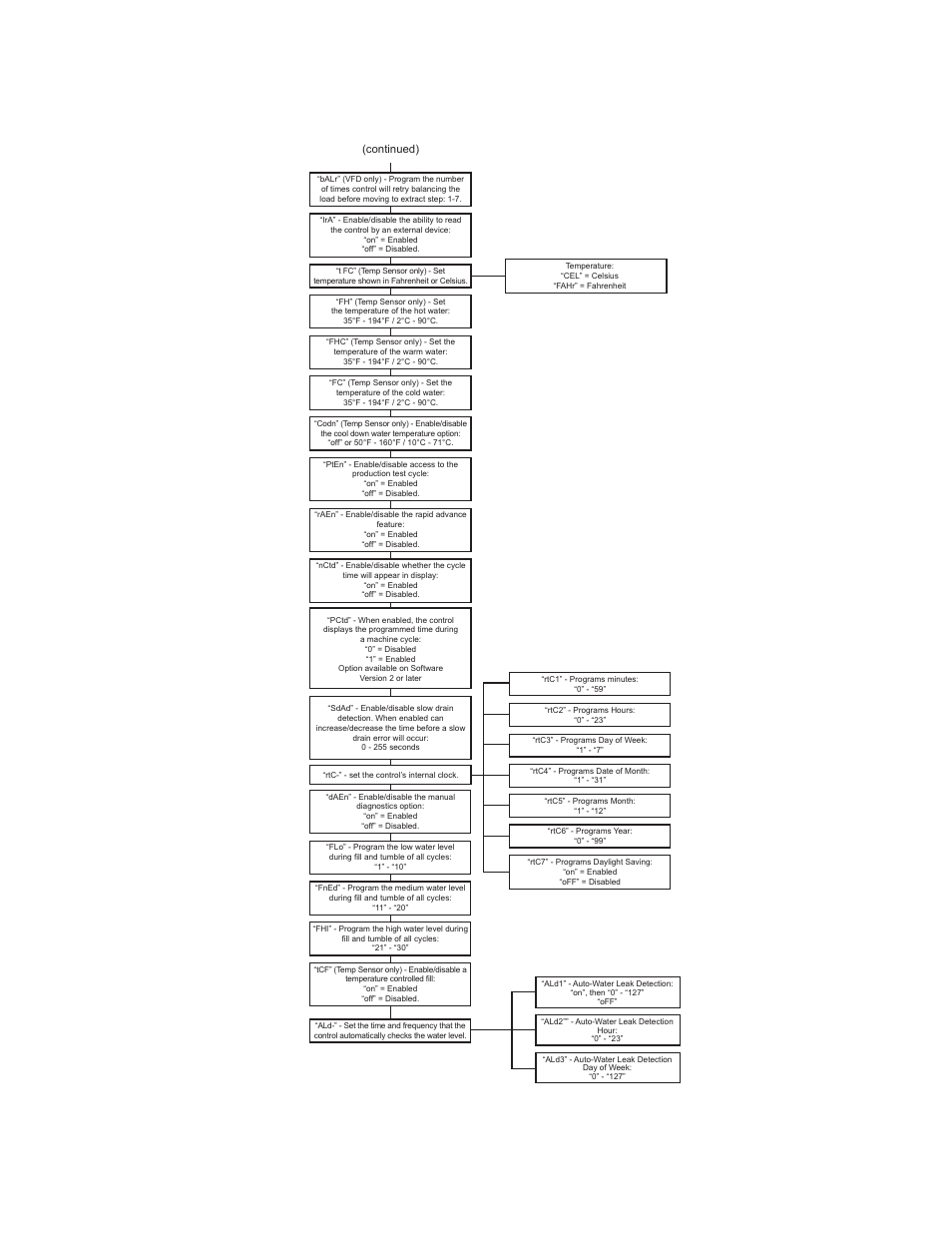 Manual programming flowchart (3 of 3), Programming control 17, Figure 5 | Alliance Laundry Systems PHM1263R User Manual | Page 19 / 64