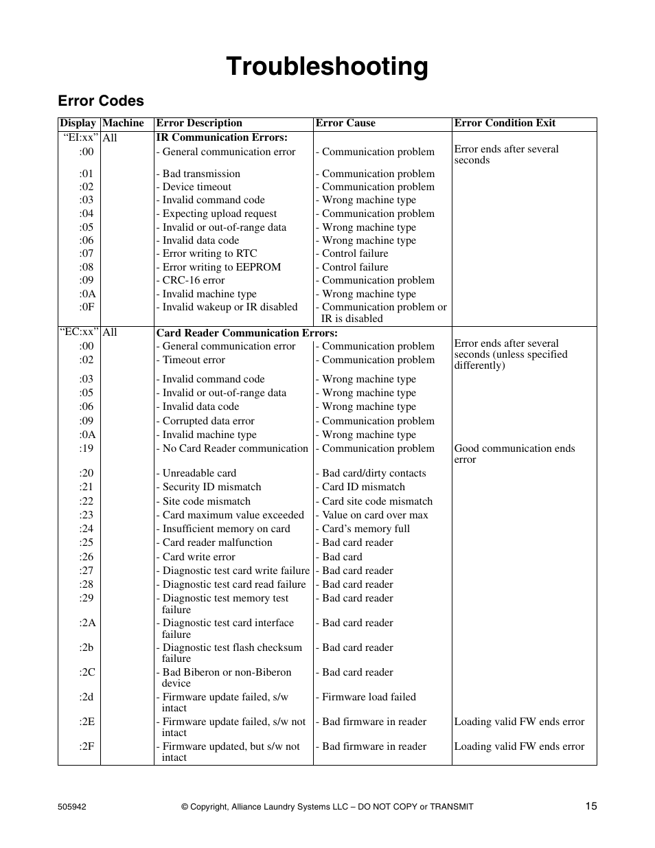 Troubleshooting, Error codes | Alliance Laundry Systems NK101 User Manual | Page 17 / 26