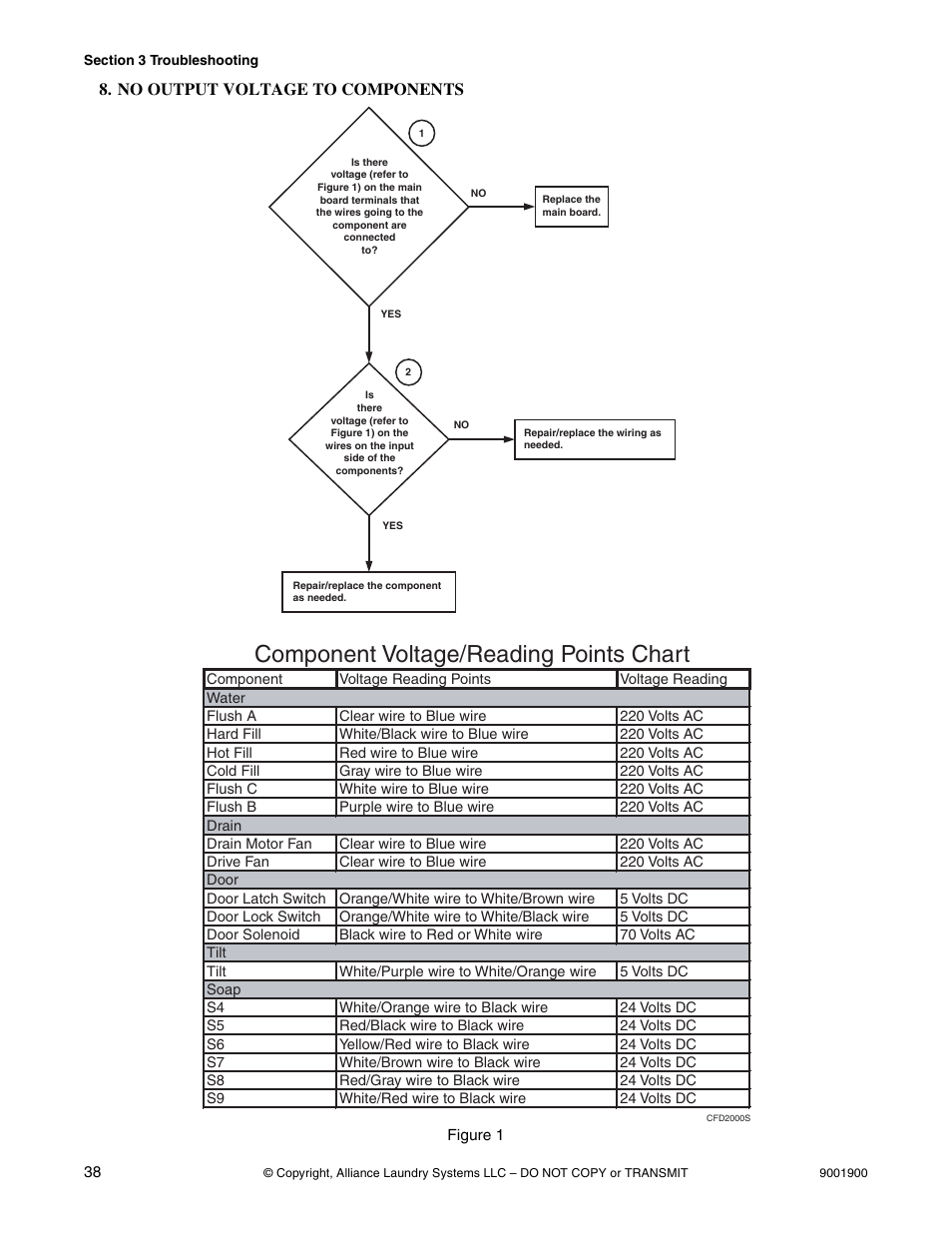 No output voltage to components, Component voltage/reading points chart | Alliance Laundry Systems HX User Manual | Page 40 / 78