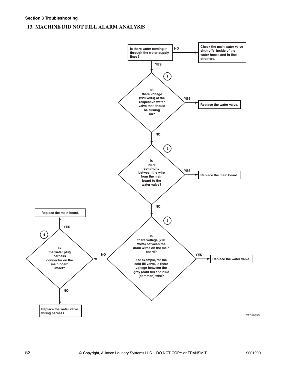 Machine did not fill alarm analysis | Alliance Laundry Systems HX User Manual | Page 54 / 78