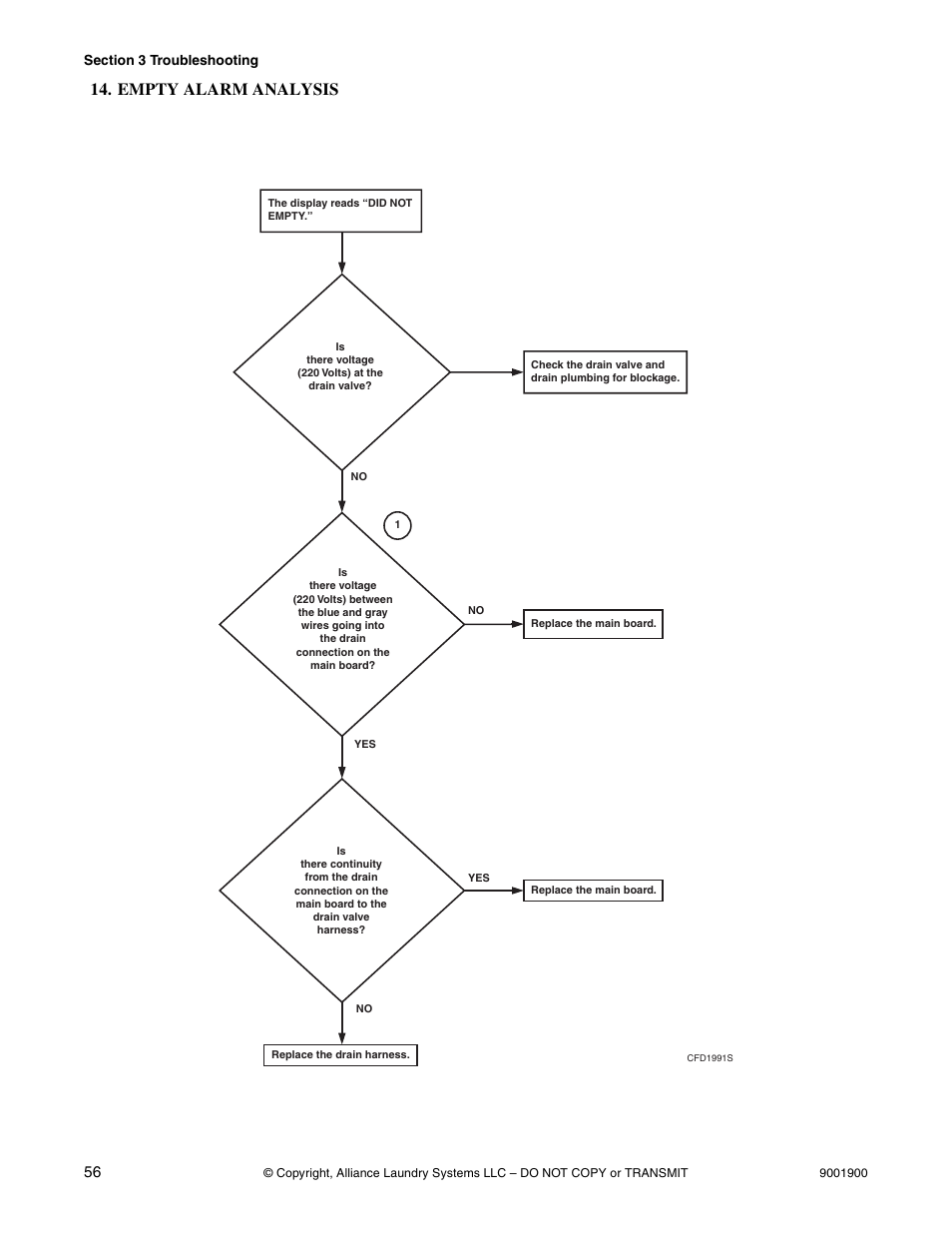 Empty alarm analysis | Alliance Laundry Systems HX User Manual | Page 58 / 78