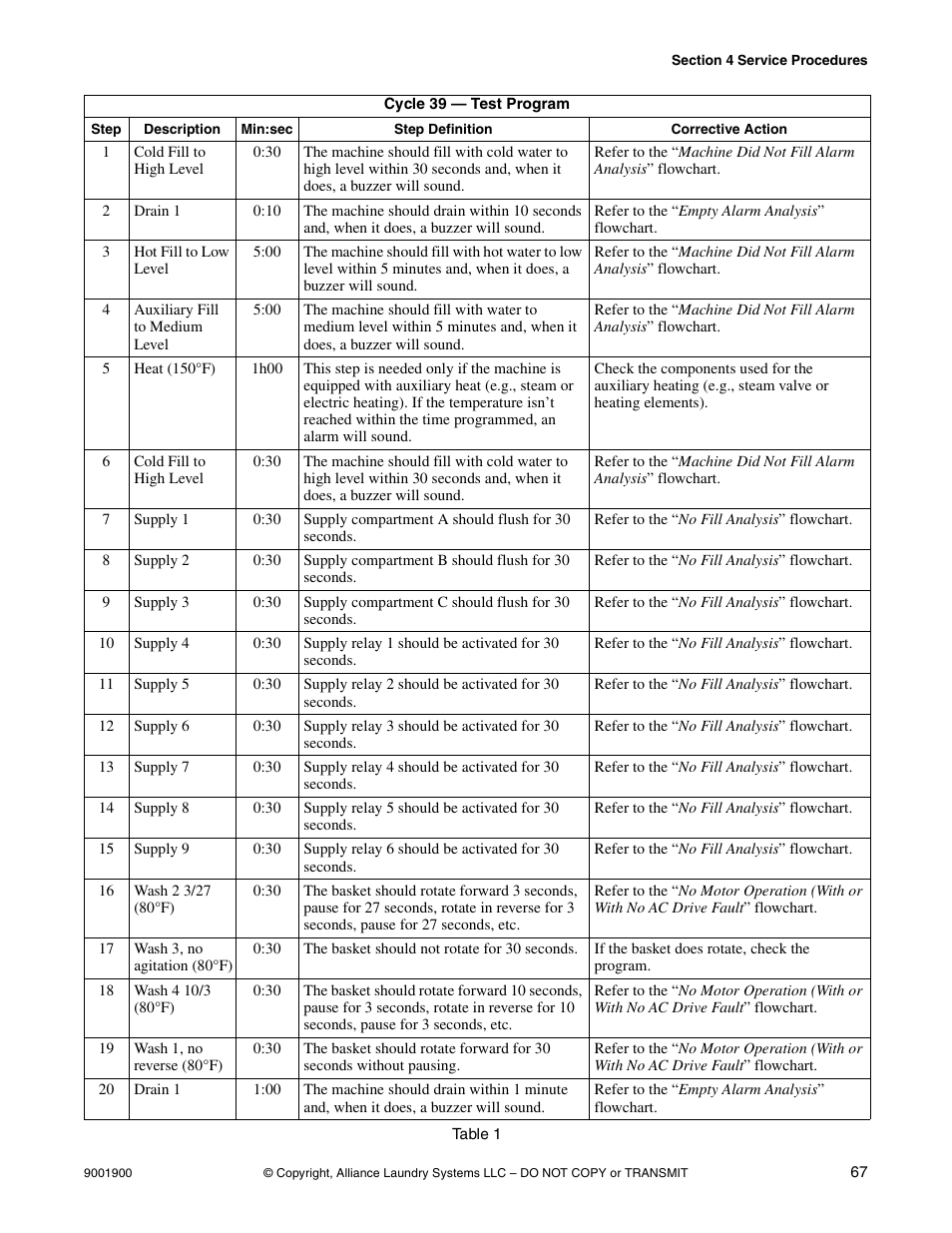 Table 1 | Alliance Laundry Systems HX User Manual | Page 69 / 78