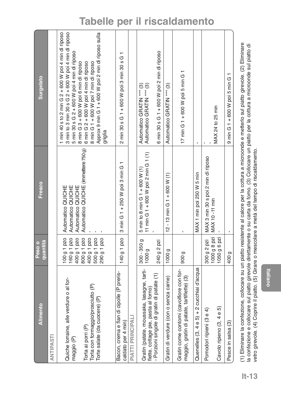 Tabelle per il riscaldamento, It-13 | Panasonic NNGD469MEPG User Manual | Page 114 / 201